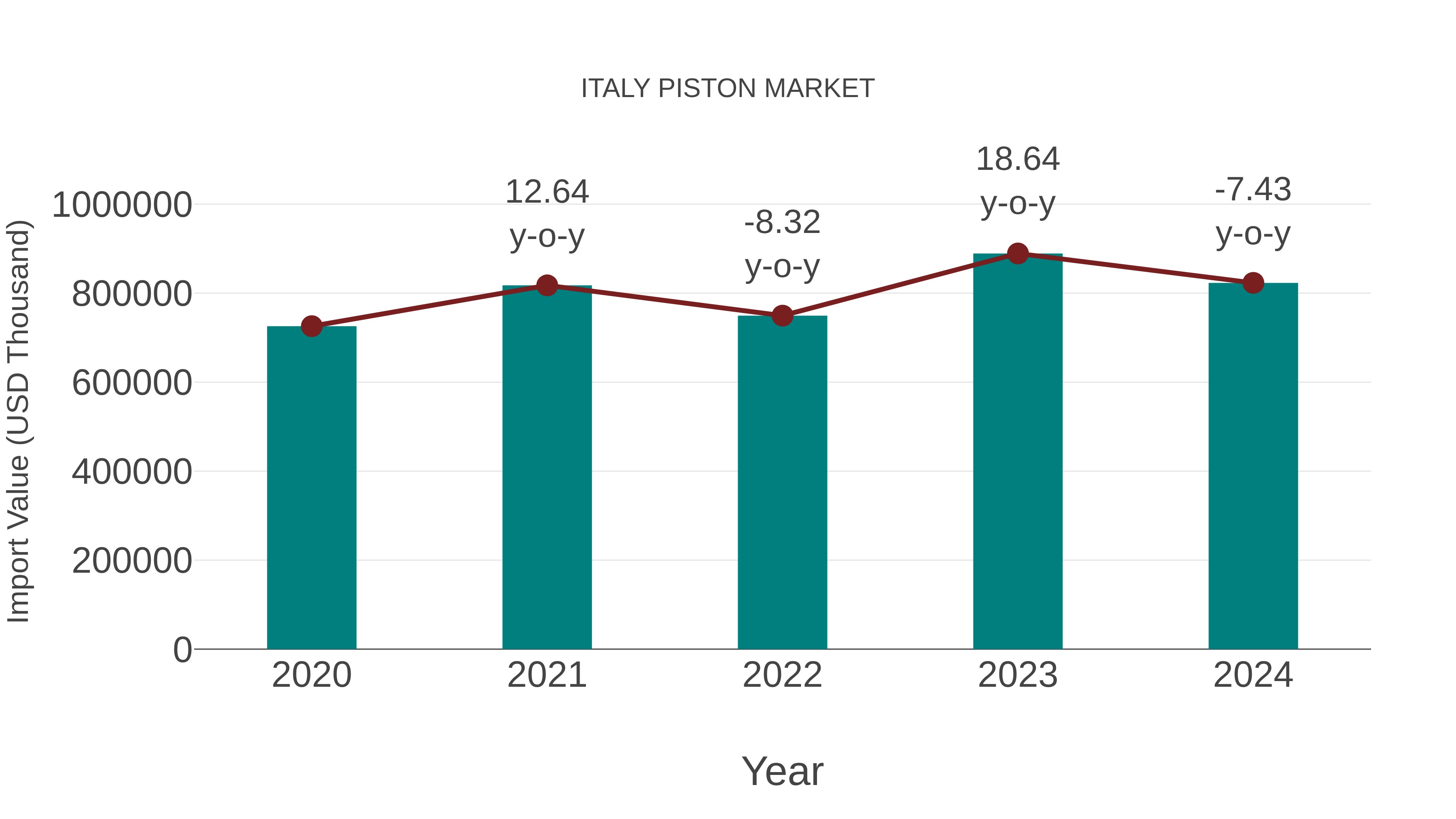  Italy Piston Market: Import Trend Analysis