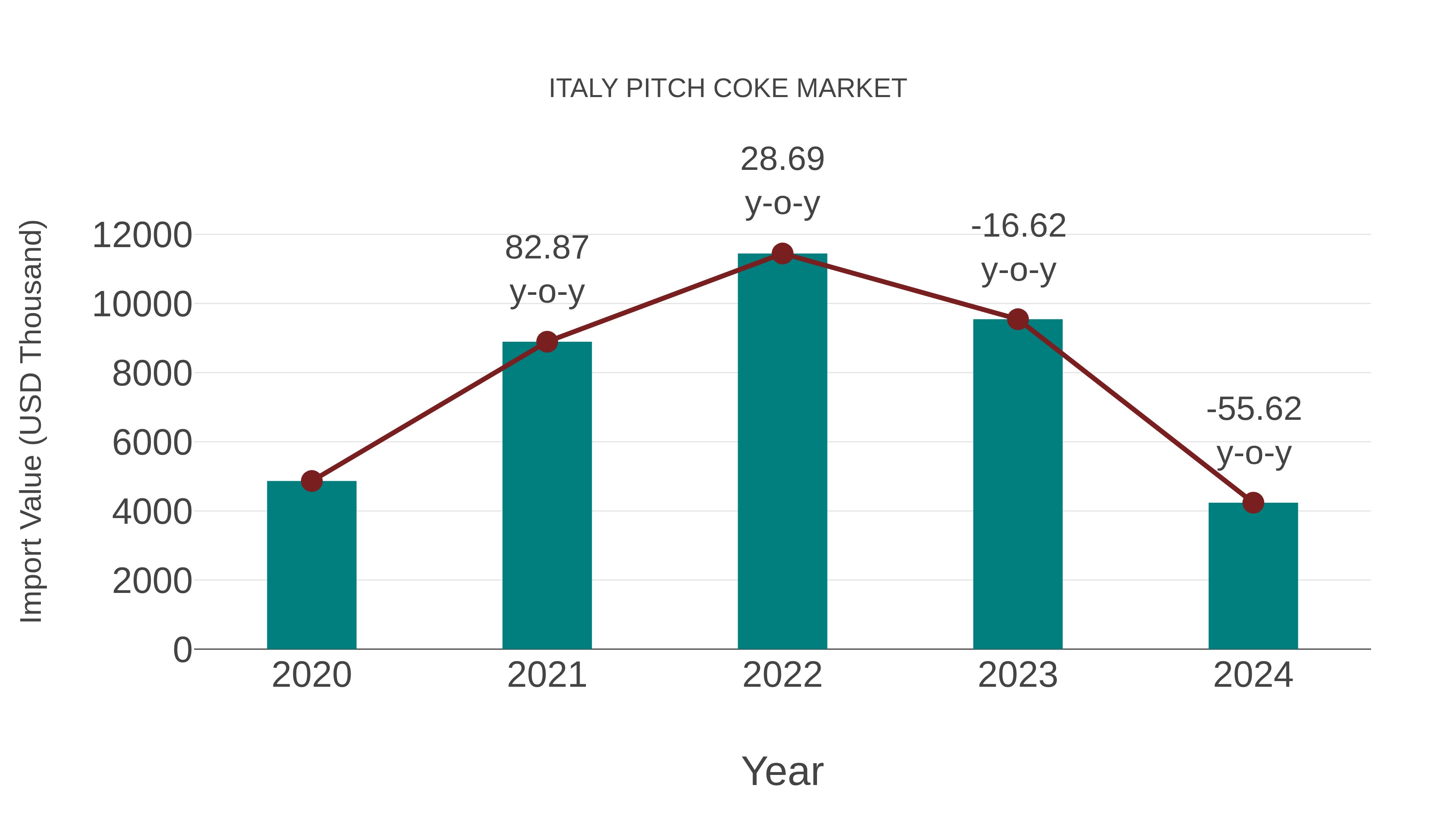  Italy Pitch Coke Market: Import Trend Analysis