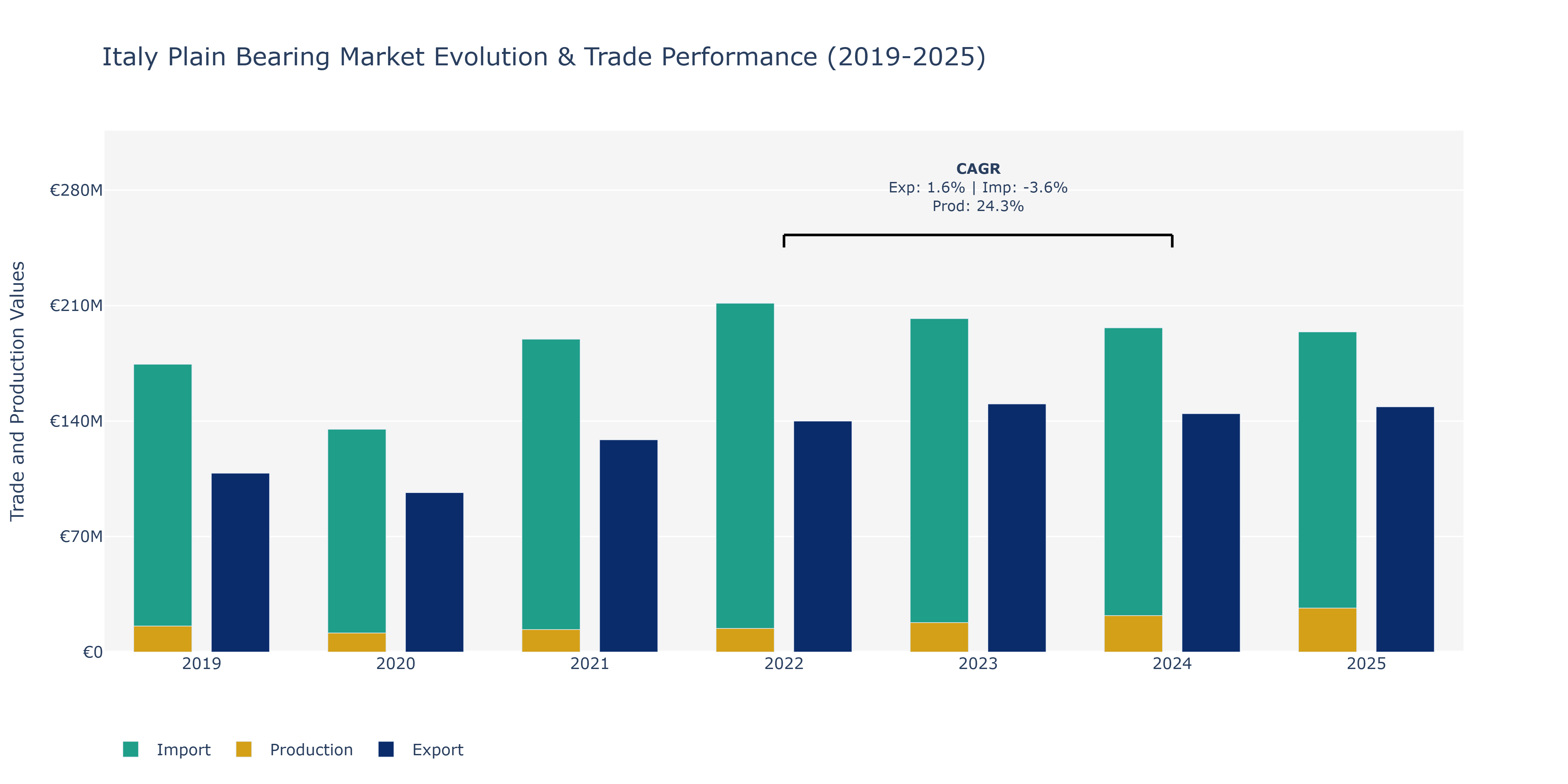 Italy Plain Bearing Market: Production & Trade Performance (2019-2025)