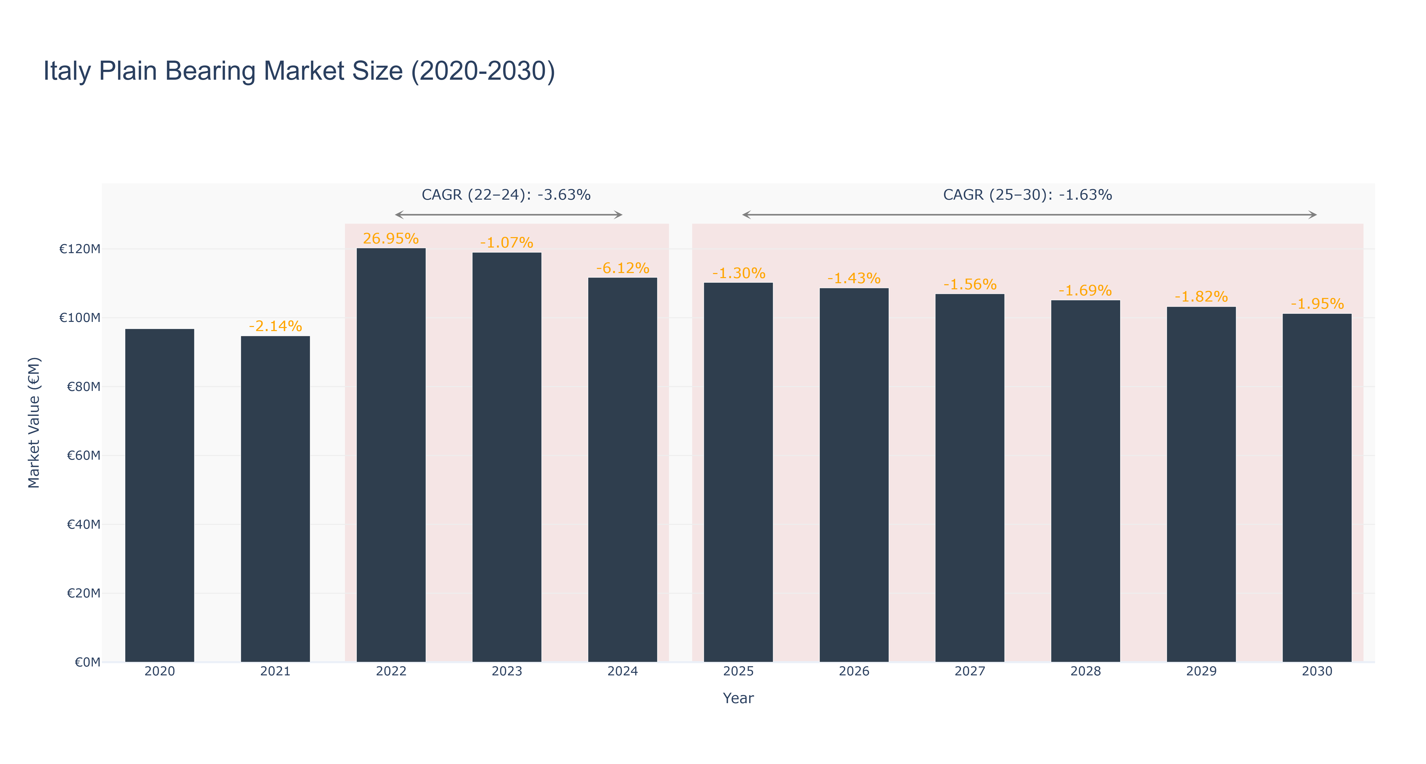 Italy Plain Bearing Market Size (2020-2030)