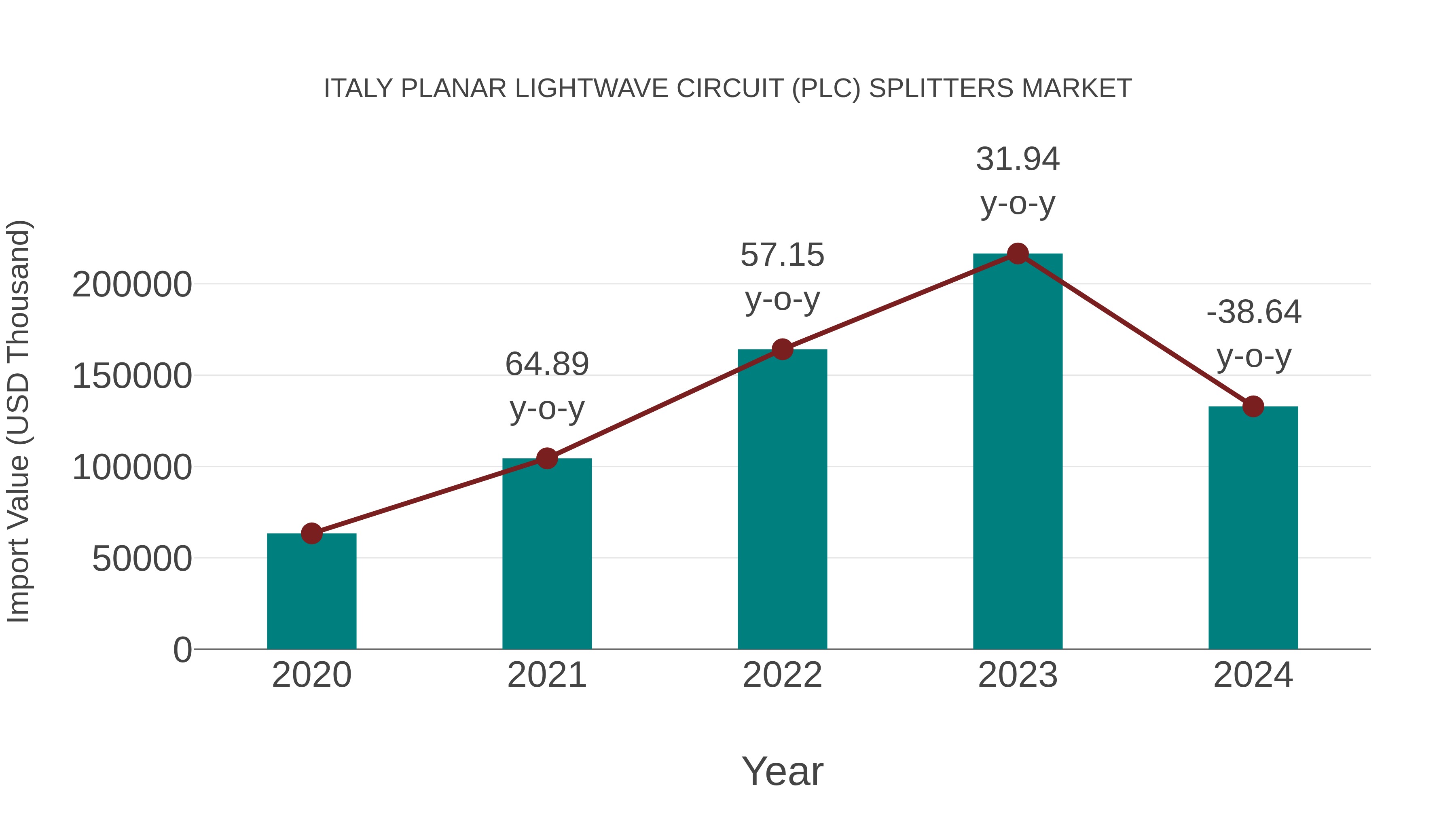  Italy Planar Lightwave Circuit (Plc) Splitters Market: Import Trend Analysis