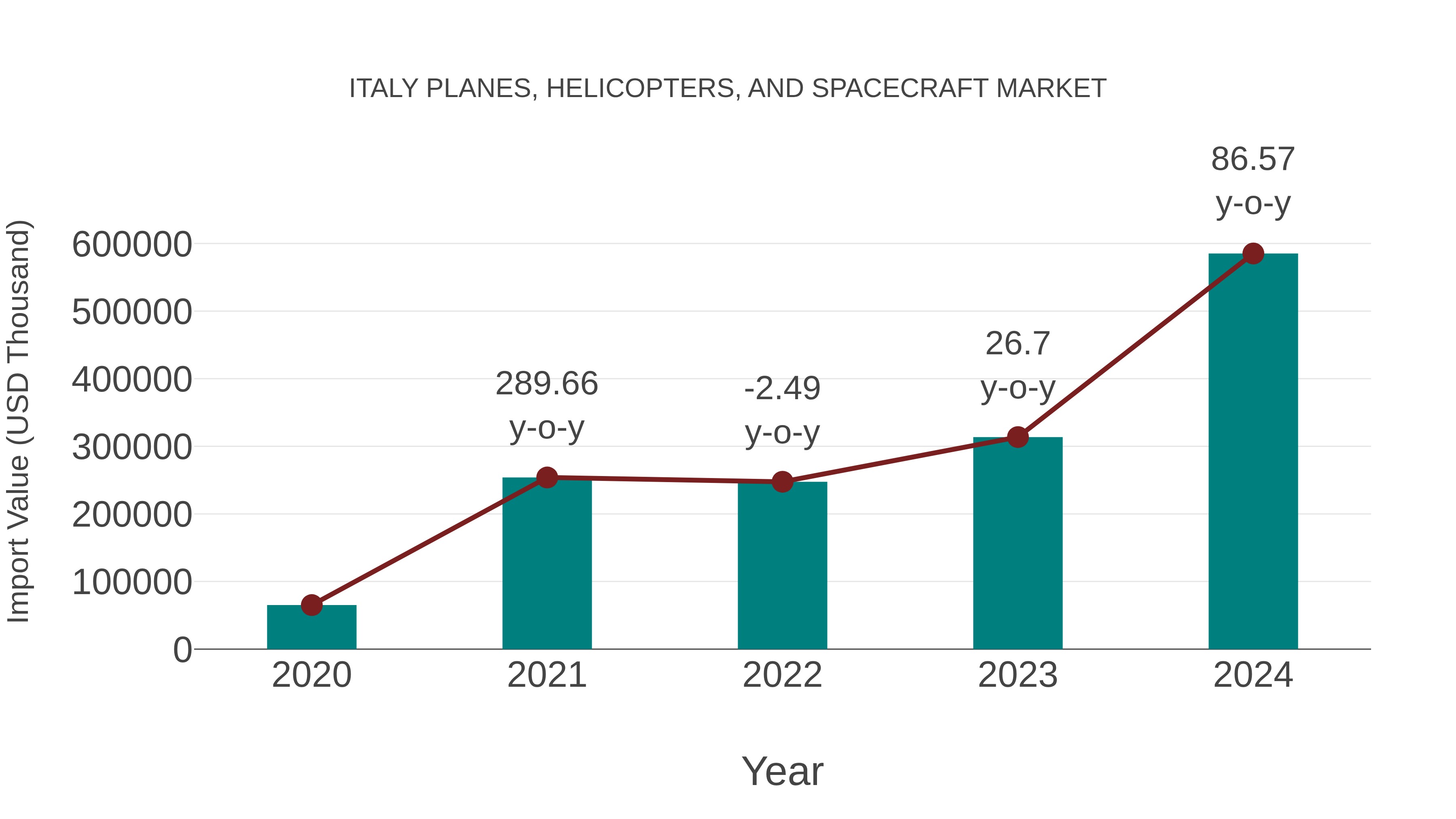  Italy Planes, Helicopters, and Spacecraft Market: Import Trend Analysis