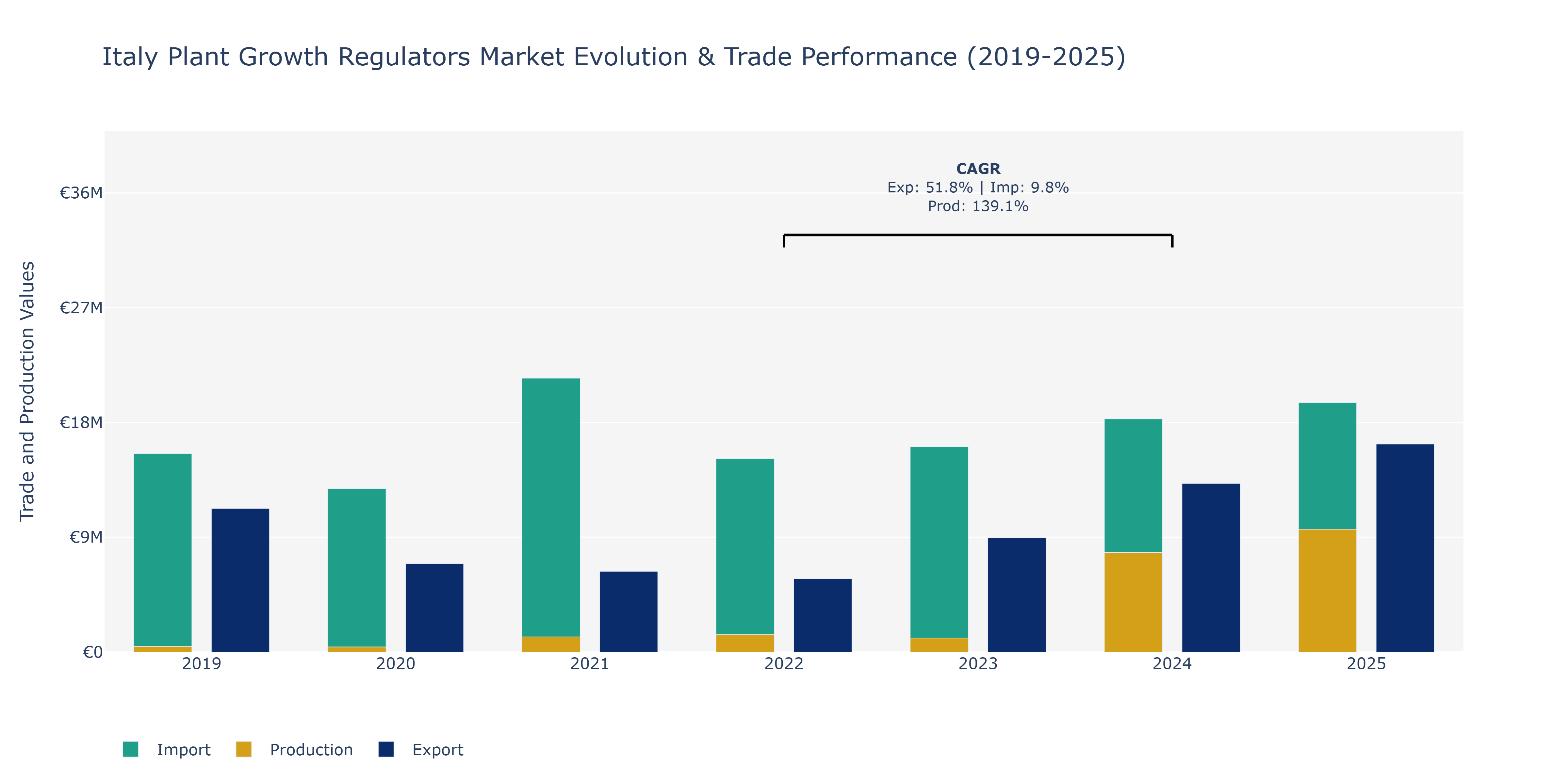 Italy Plant Growth Regulators Market: Production & Trade Performance (2019-2025)