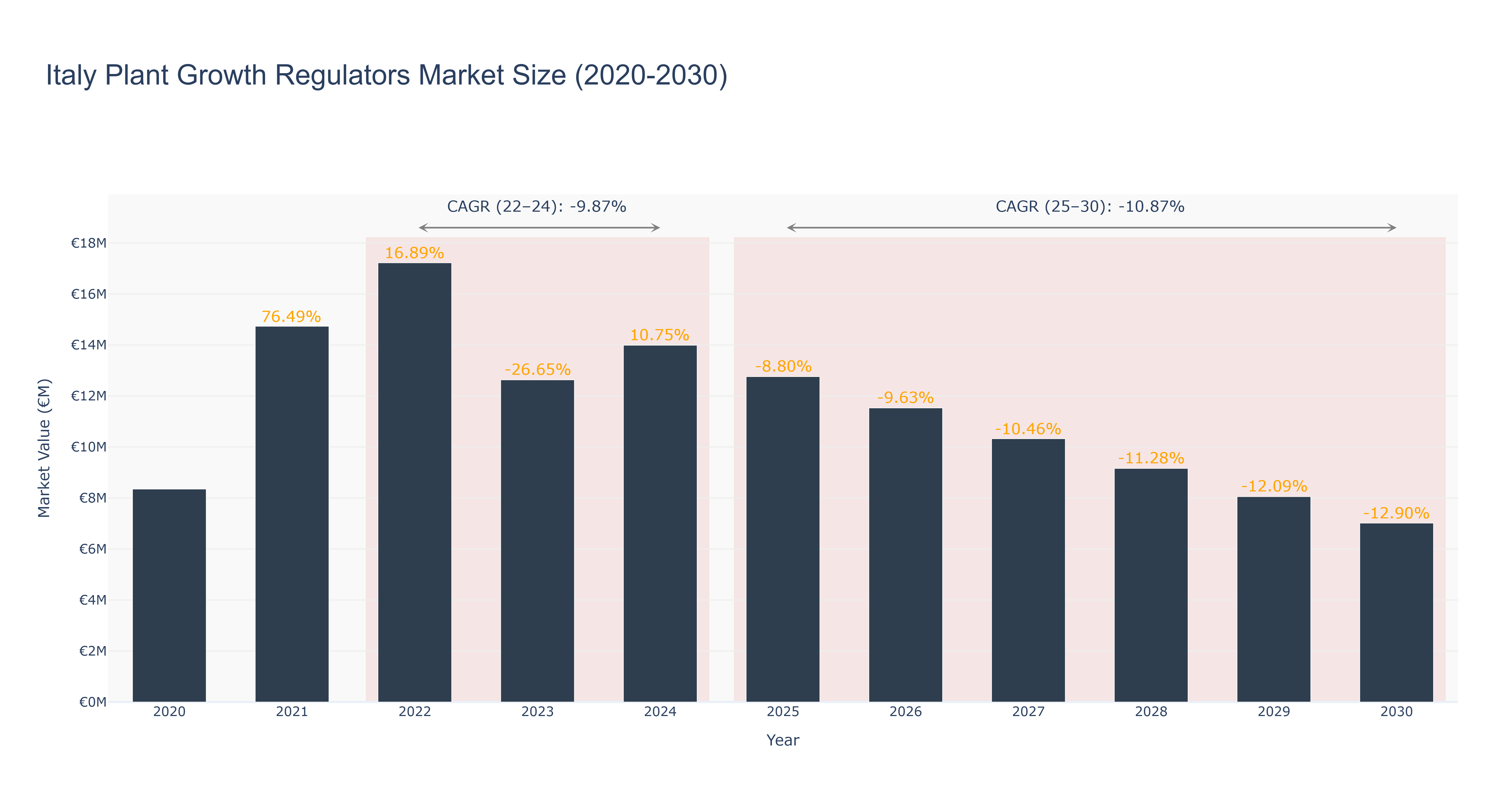 Italy Plant Growth Regulators Market Size (2020-2030)