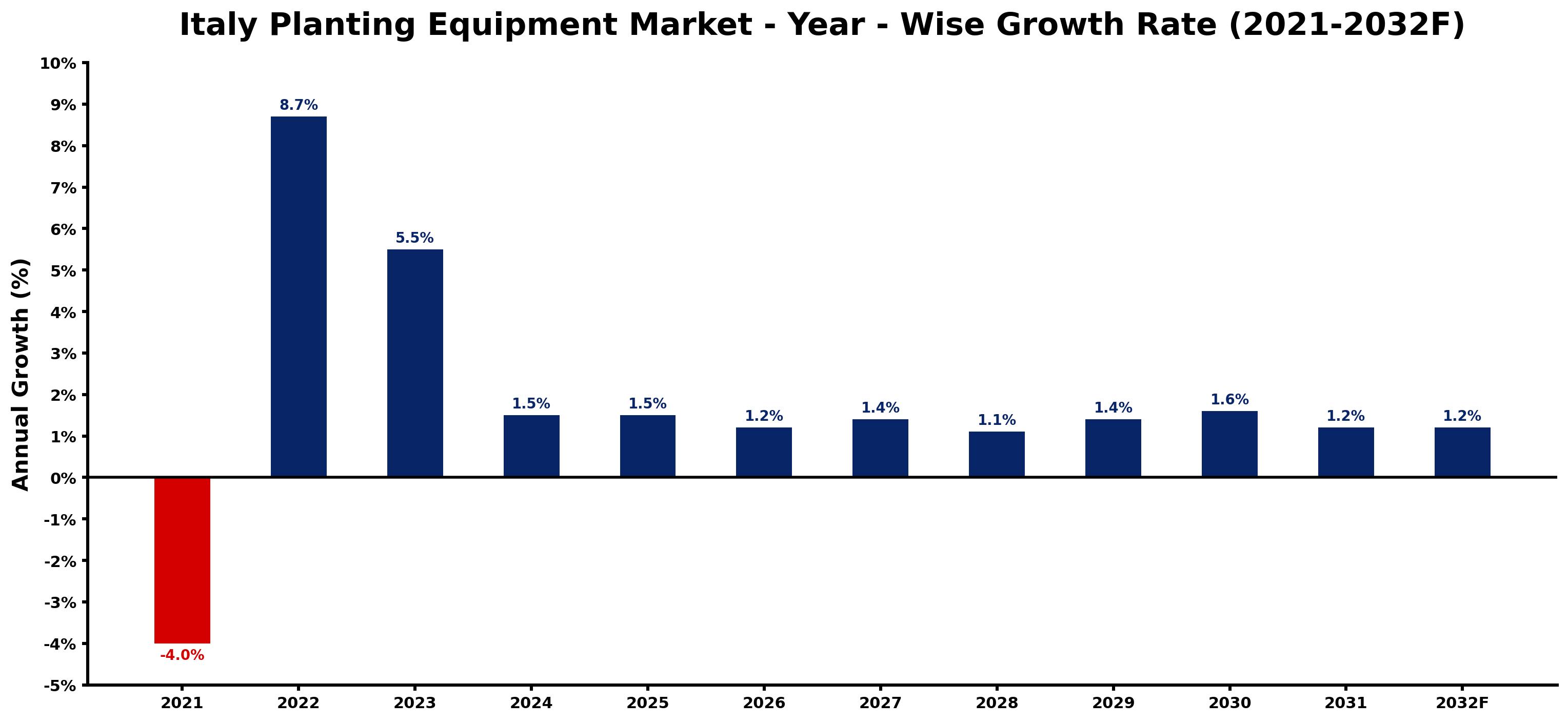 Italy Planting Equipment Market Year-wise Growth Rate and Key Drivers