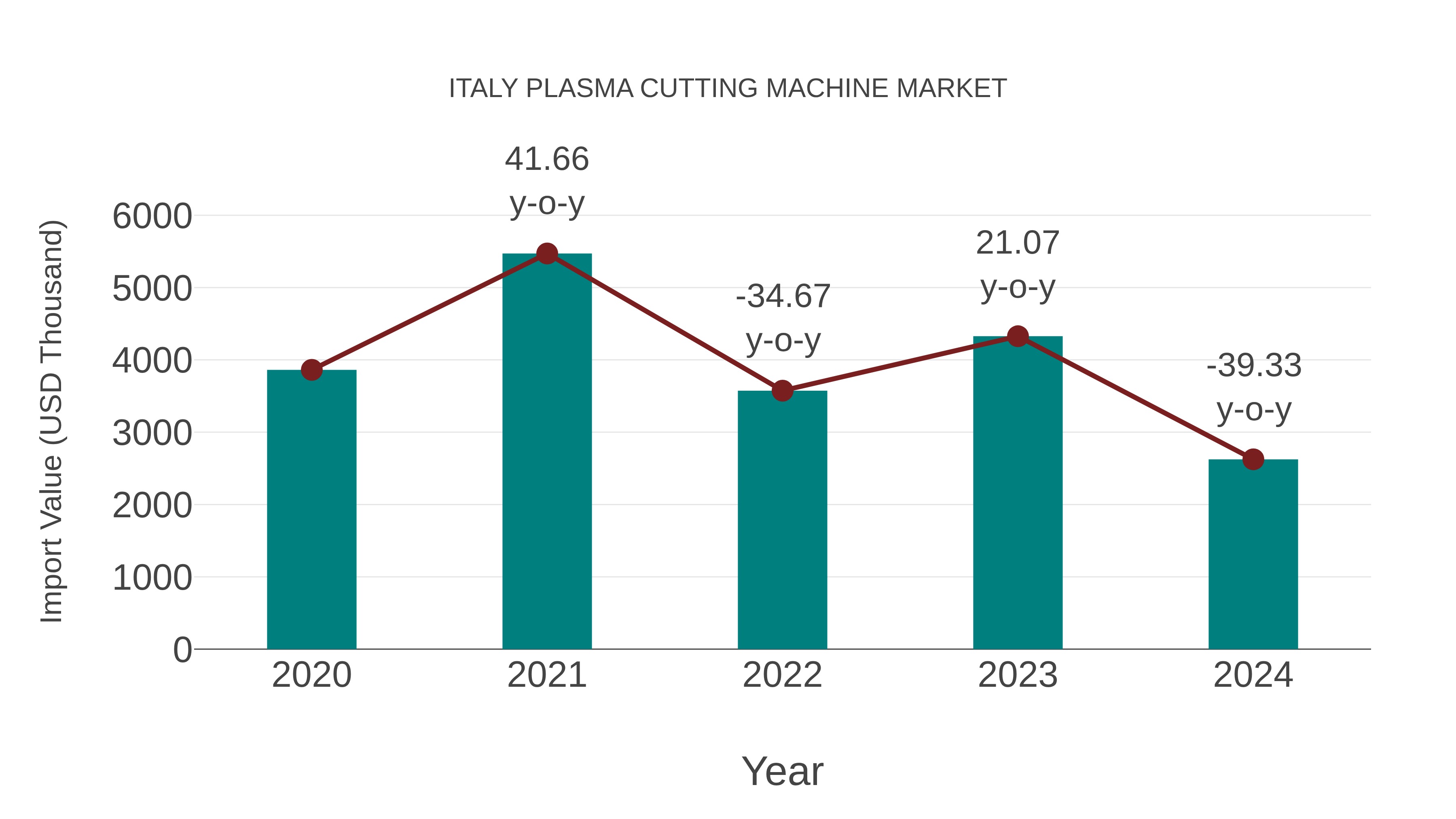  Italy Plasma Cutting Machine Market: Import Trend Analysis