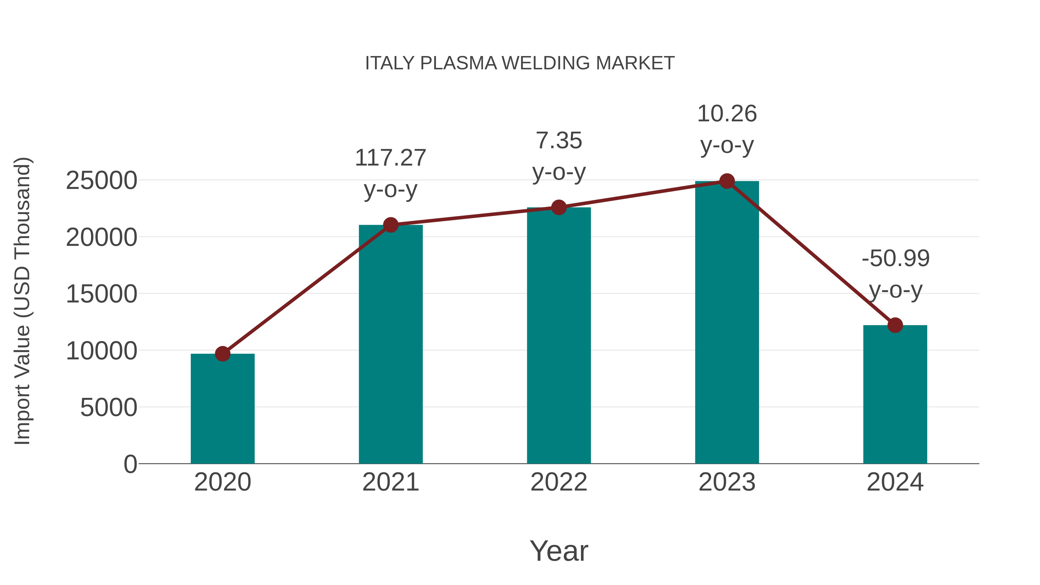 Italy Plasma Welding Market: Import Trend Analysis