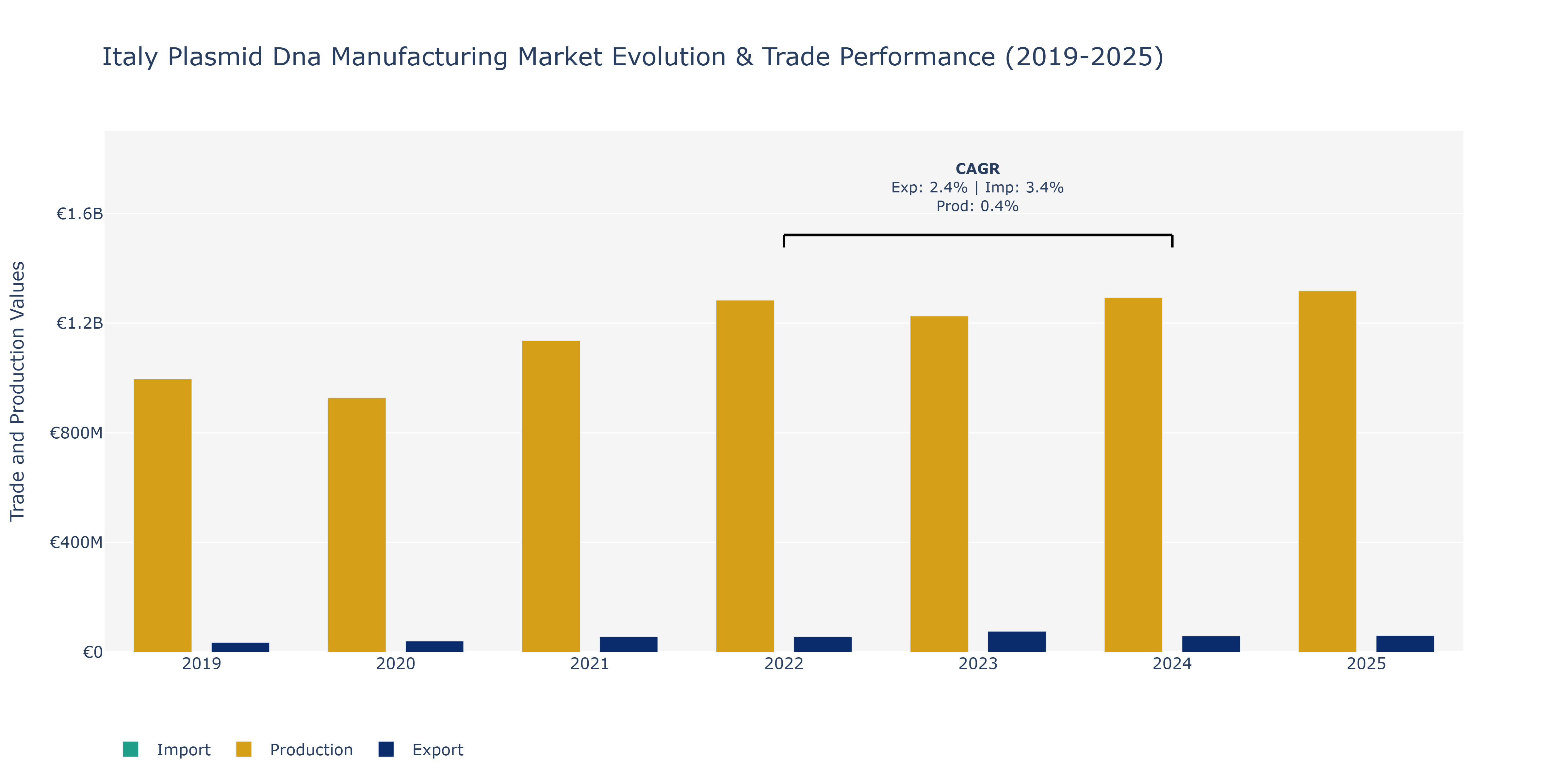 Italy Plasmid Dna Manufacturing Market: Production & Trade Performance (2019-2025)