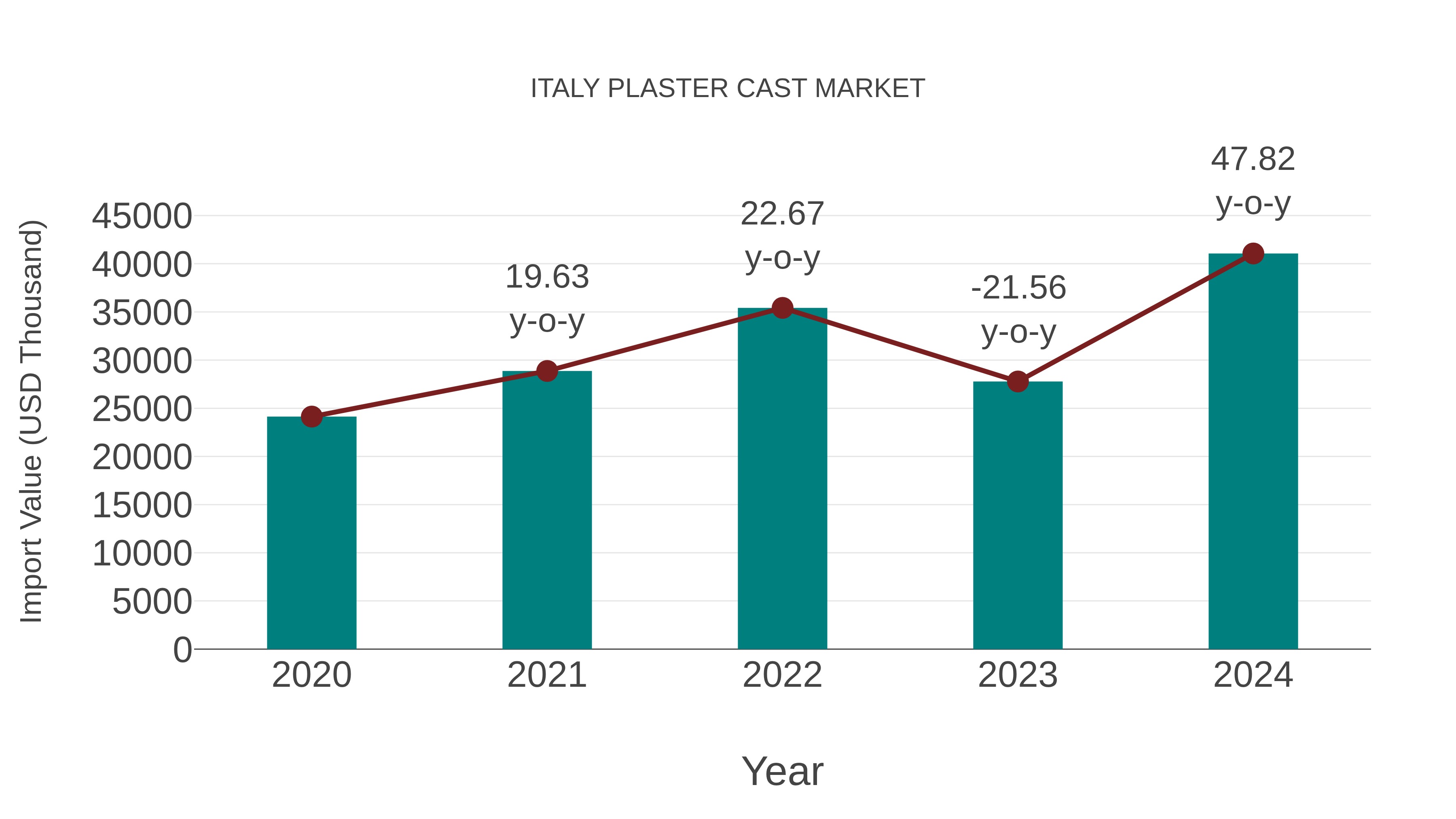 Italy Plaster Cast Market: Import Trend Analysis