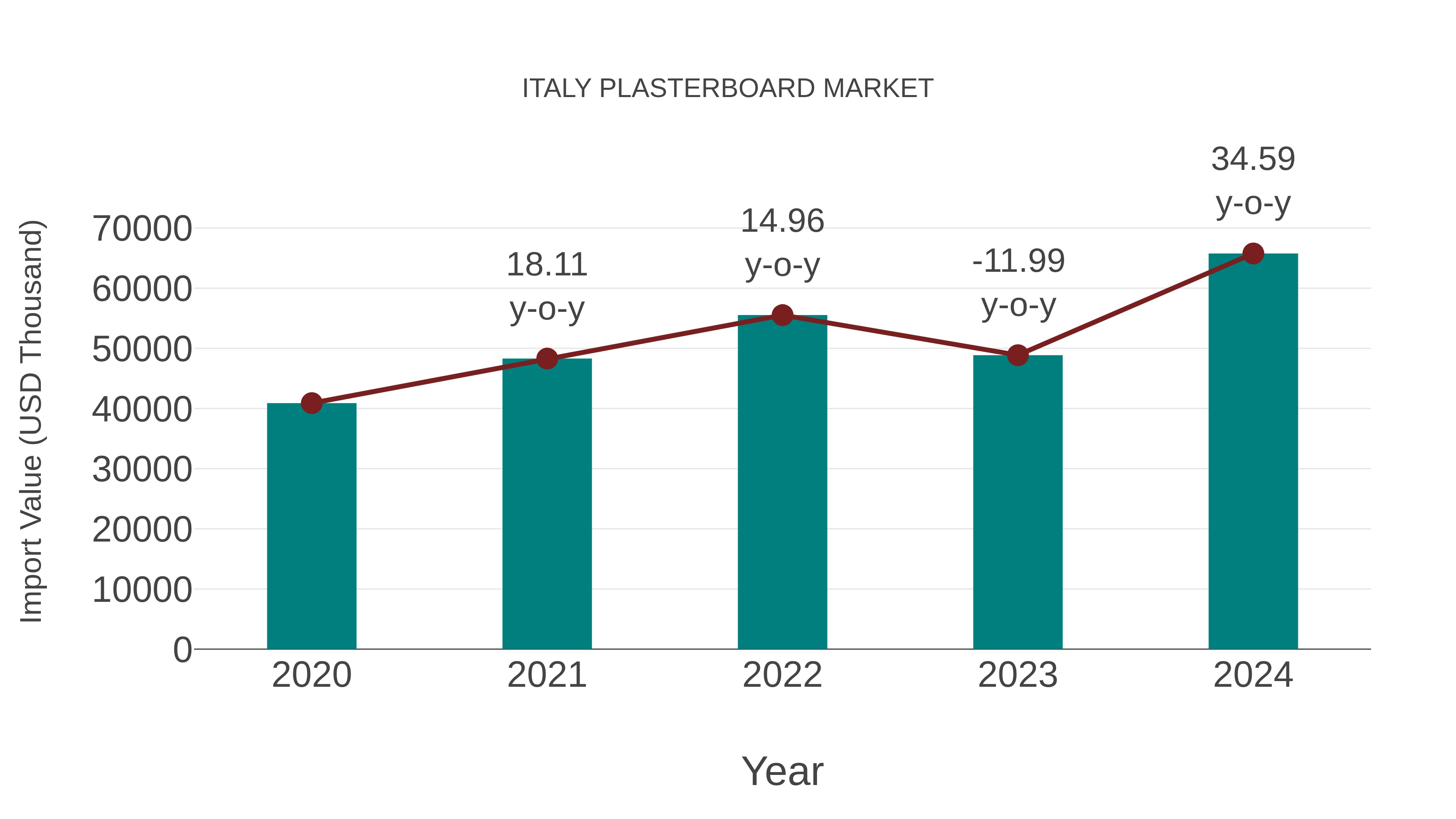  Italy Plasterboard Market: Import Trend Analysis