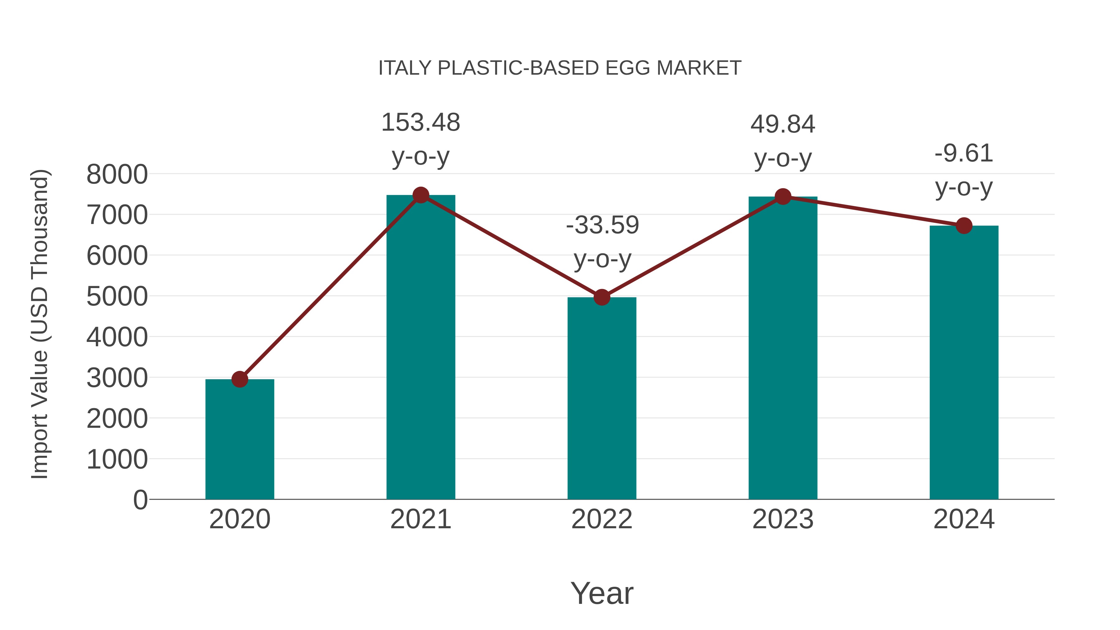  Italy Plastic-based Egg Market: Import Trend Analysis