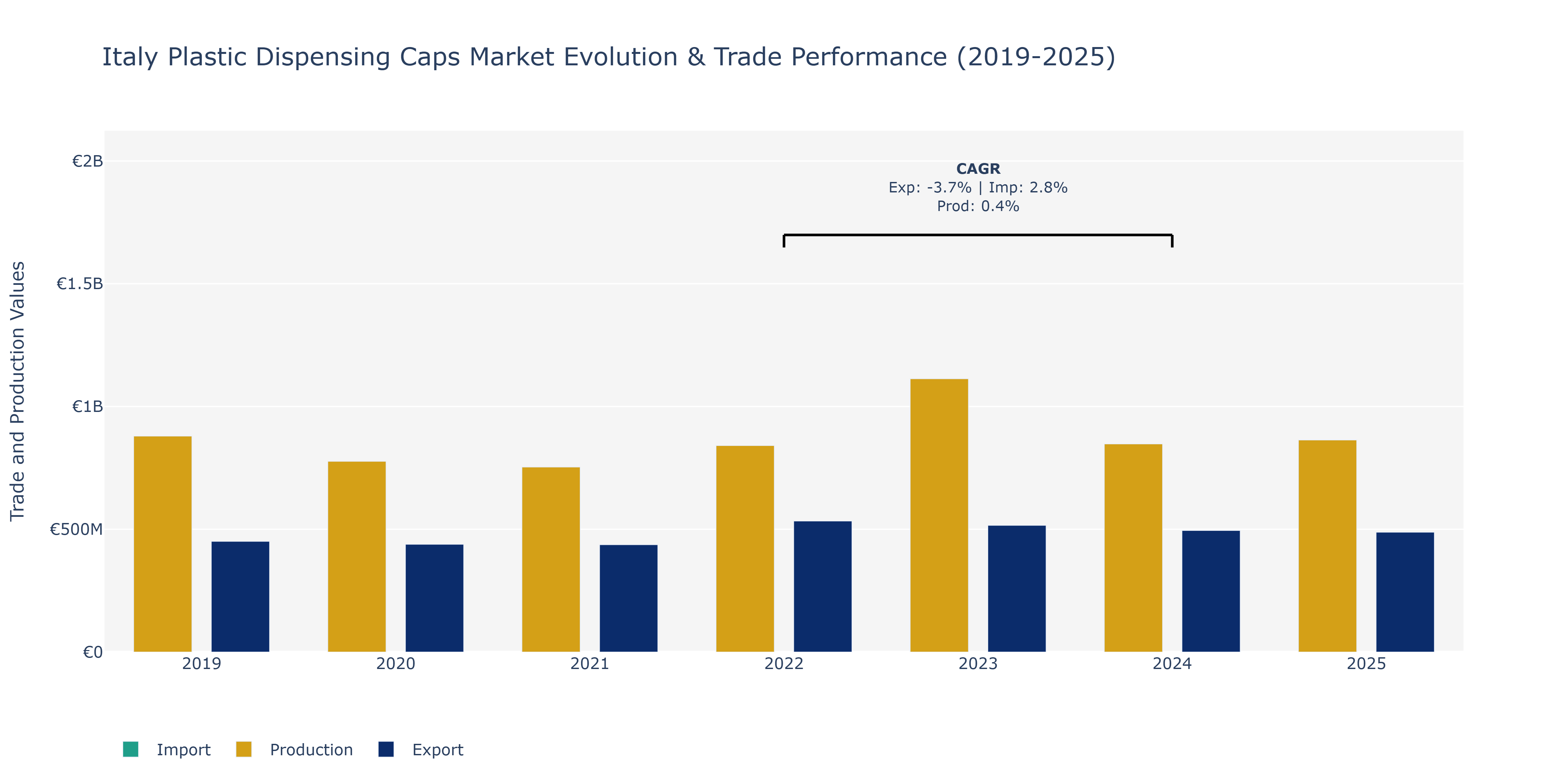 Italy Plastic Dispensing Caps Market: Production & Trade Performance (2019-2025)