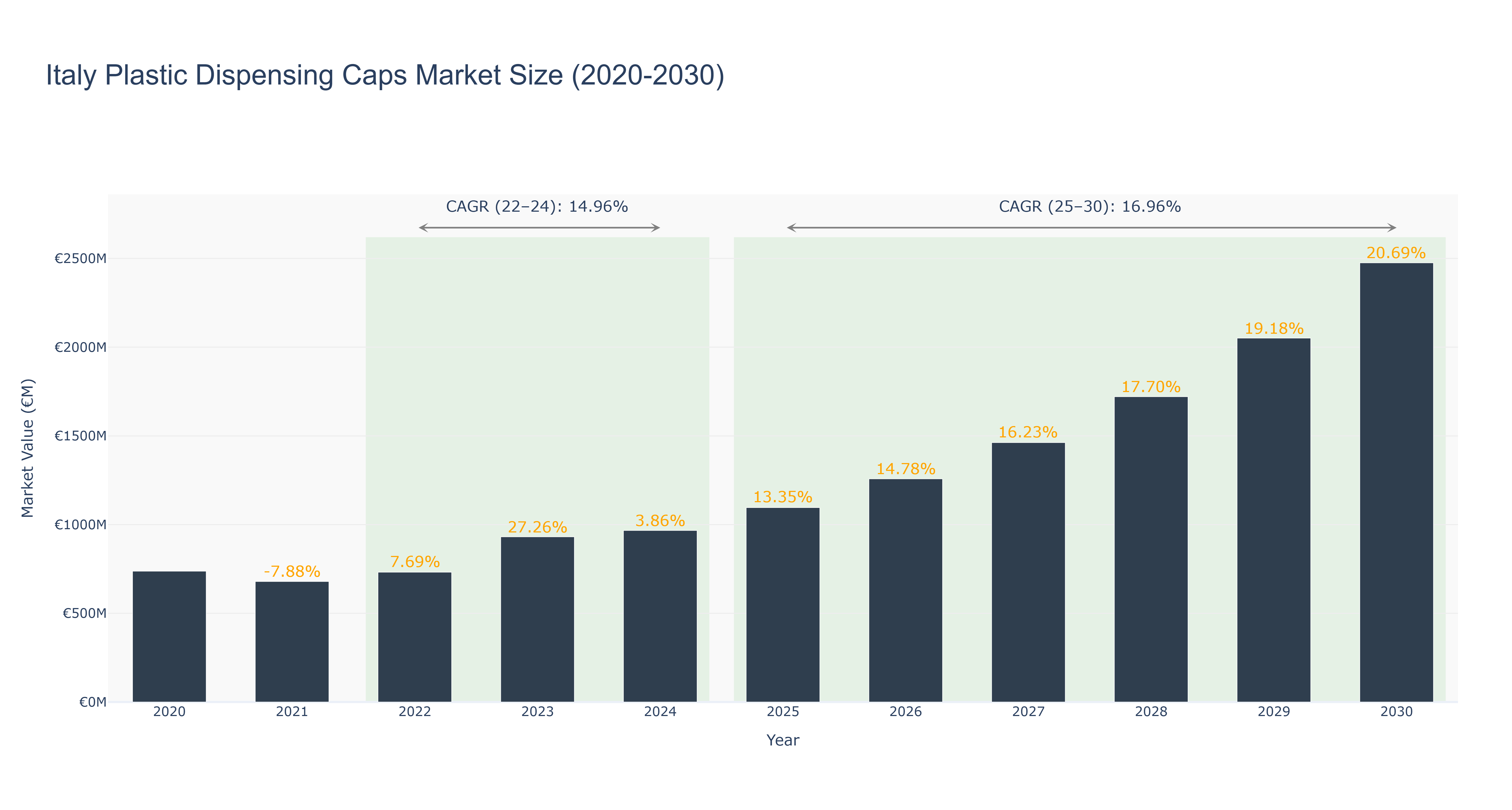 Italy Plastic Dispensing Caps Market Size (2020-2030)