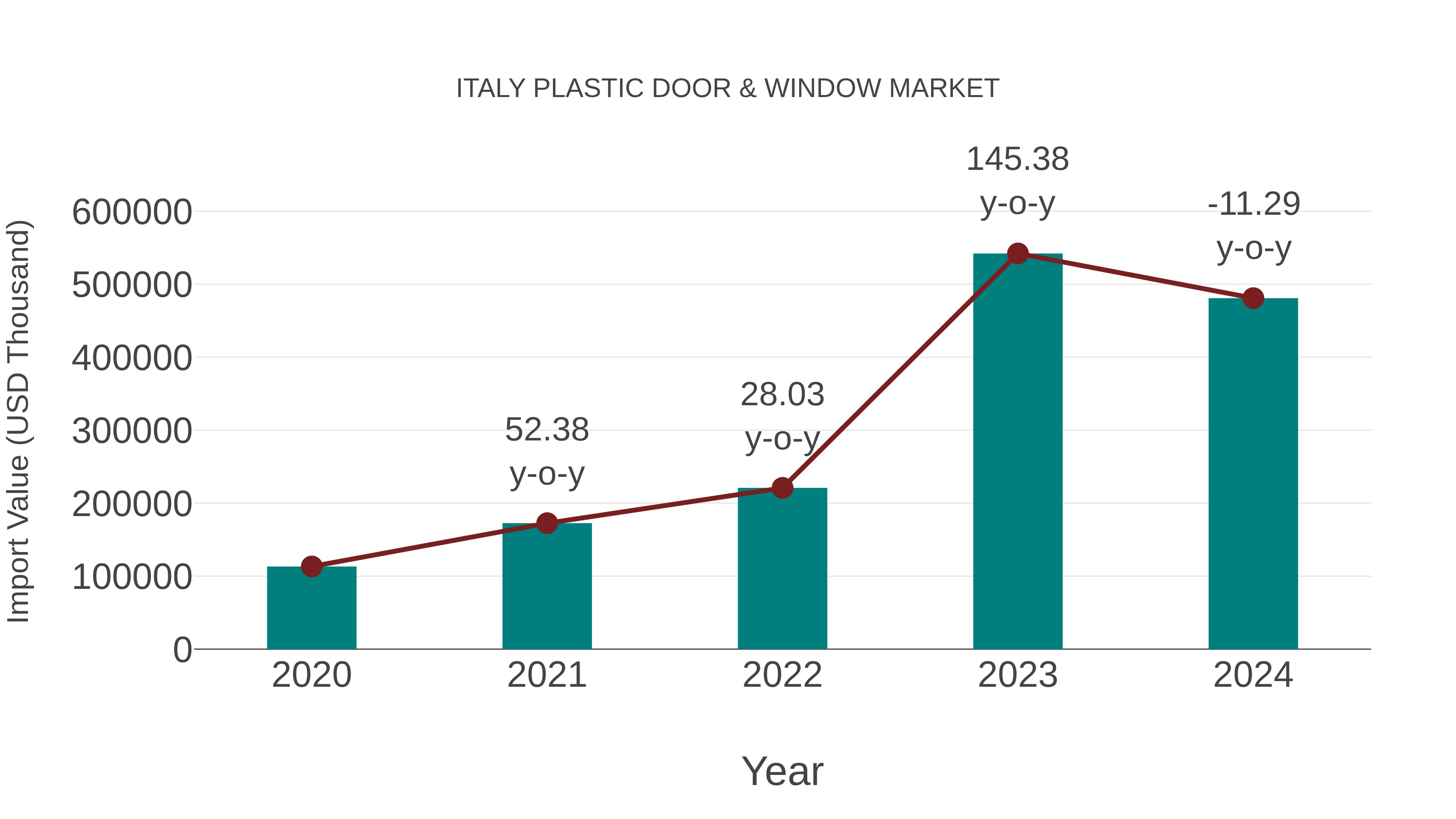 Italy Plastic Door & Window Market: Import Trend Analysis