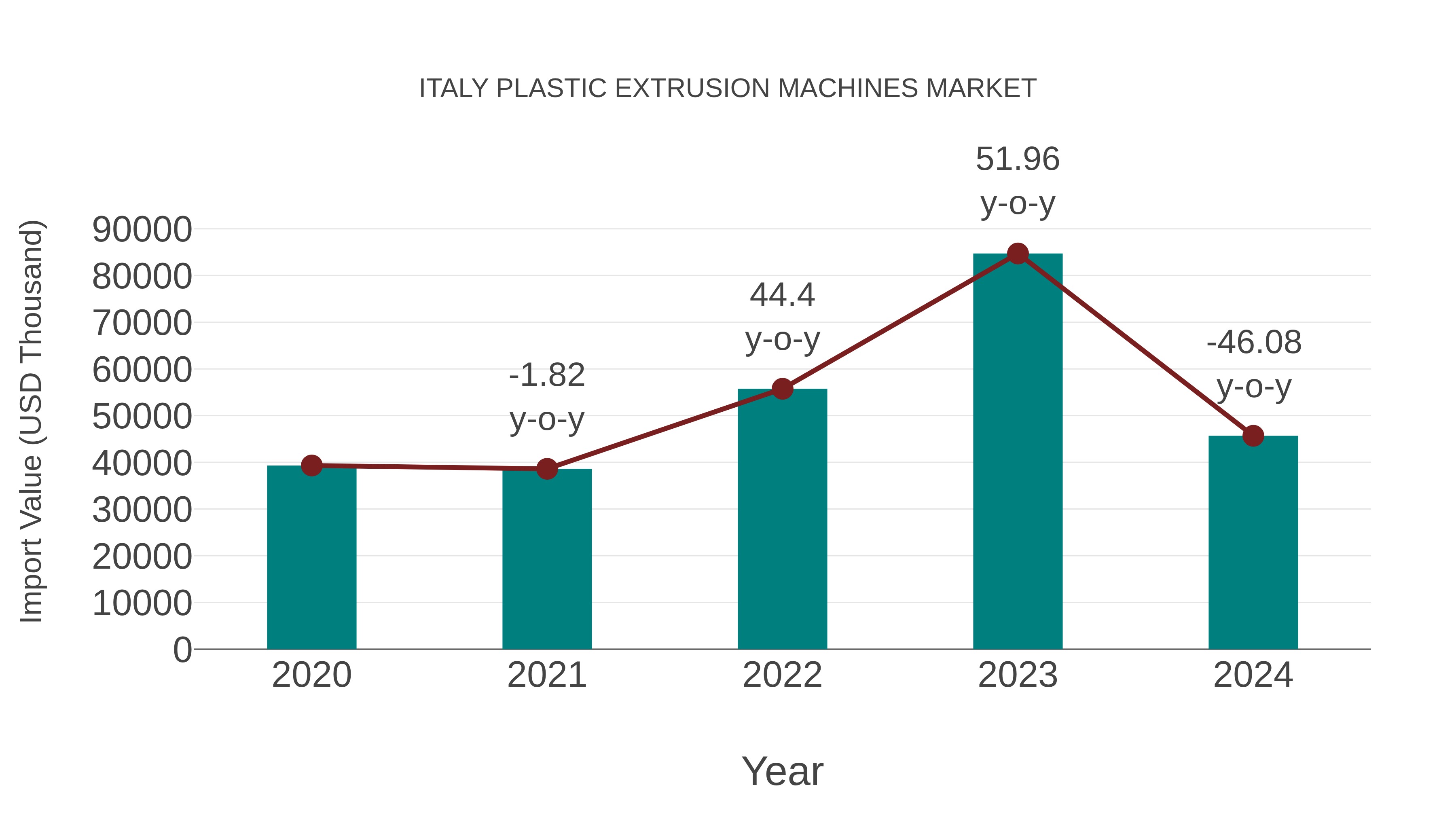 Italy Plastic Extrusion Machines Market: Import Trend Analysis