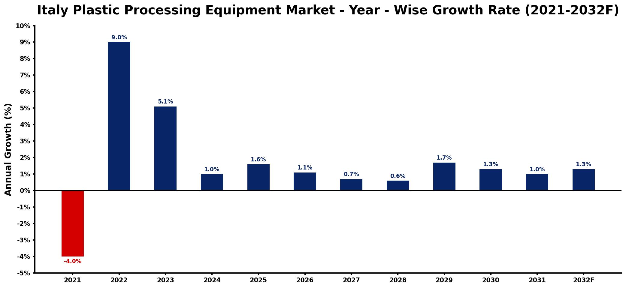 Italy Plastic Processing Equipment Market Year-wise Growth Rate and Key Drivers