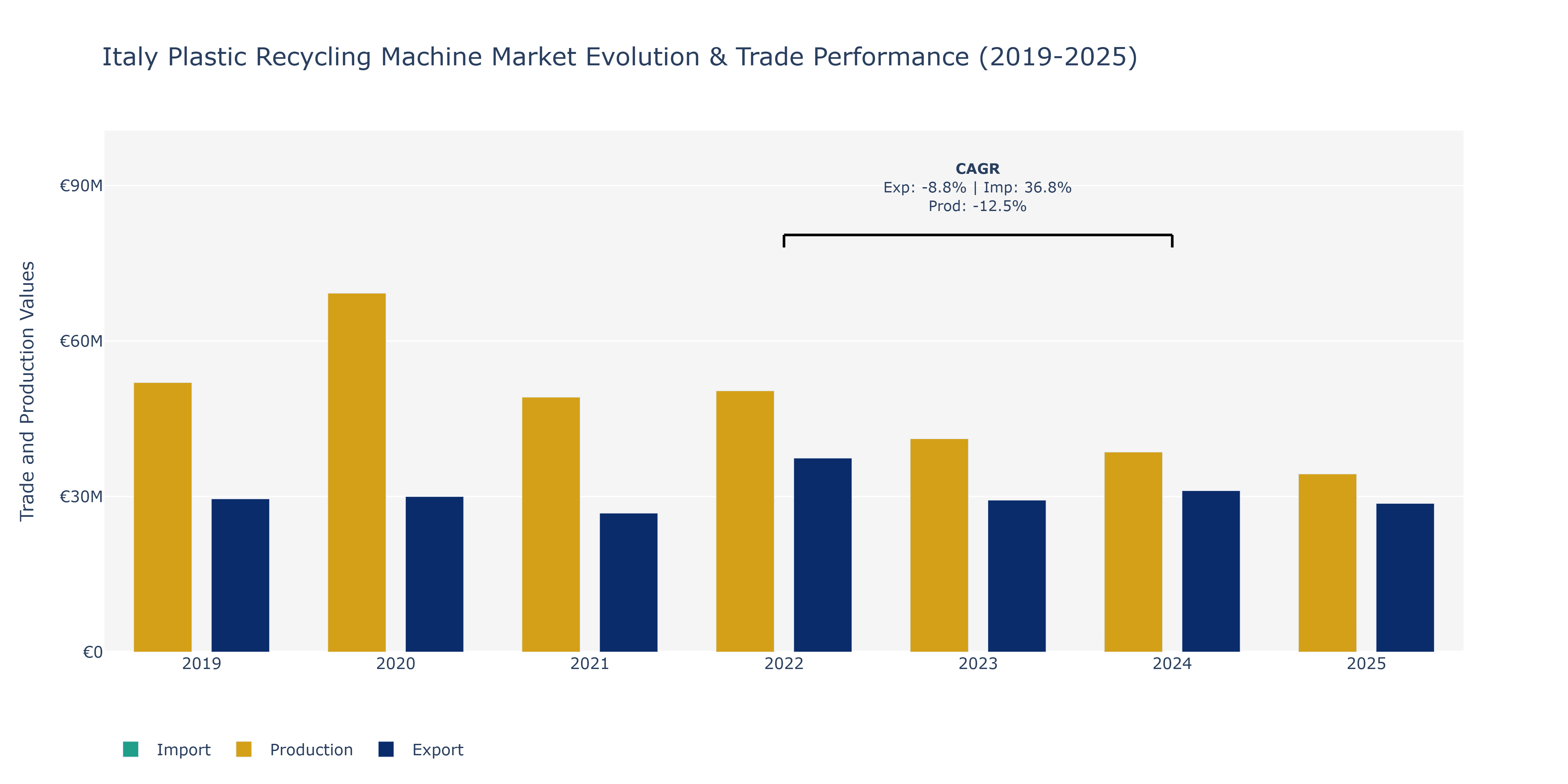 Italy Plastic Recycling Machine Market: Production & Trade Performance (2019-2025)