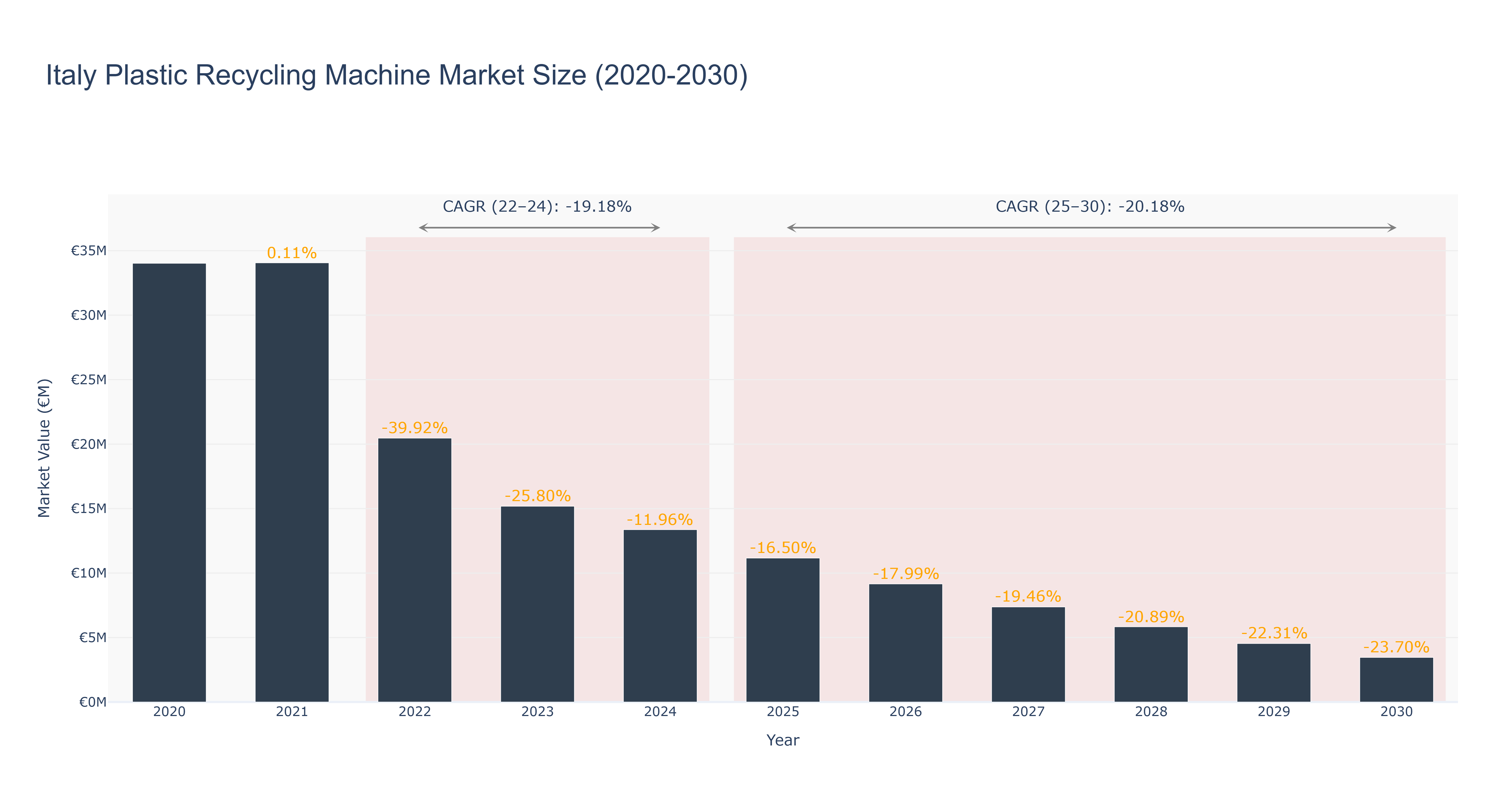 Italy Plastic Recycling Machine Market Size (2020-2030)