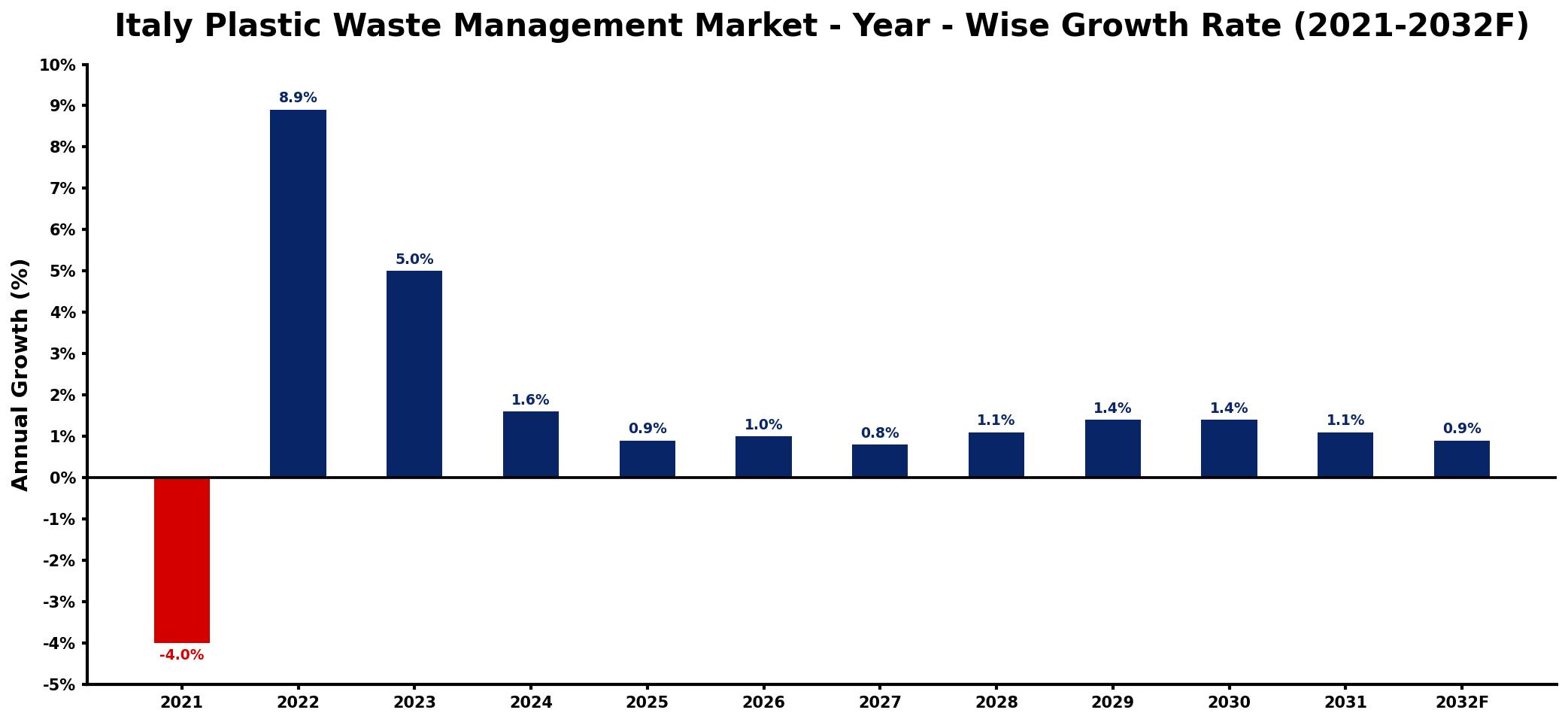 Italy Plastic Waste Management Market Year-wise Growth Rate and Key Drivers