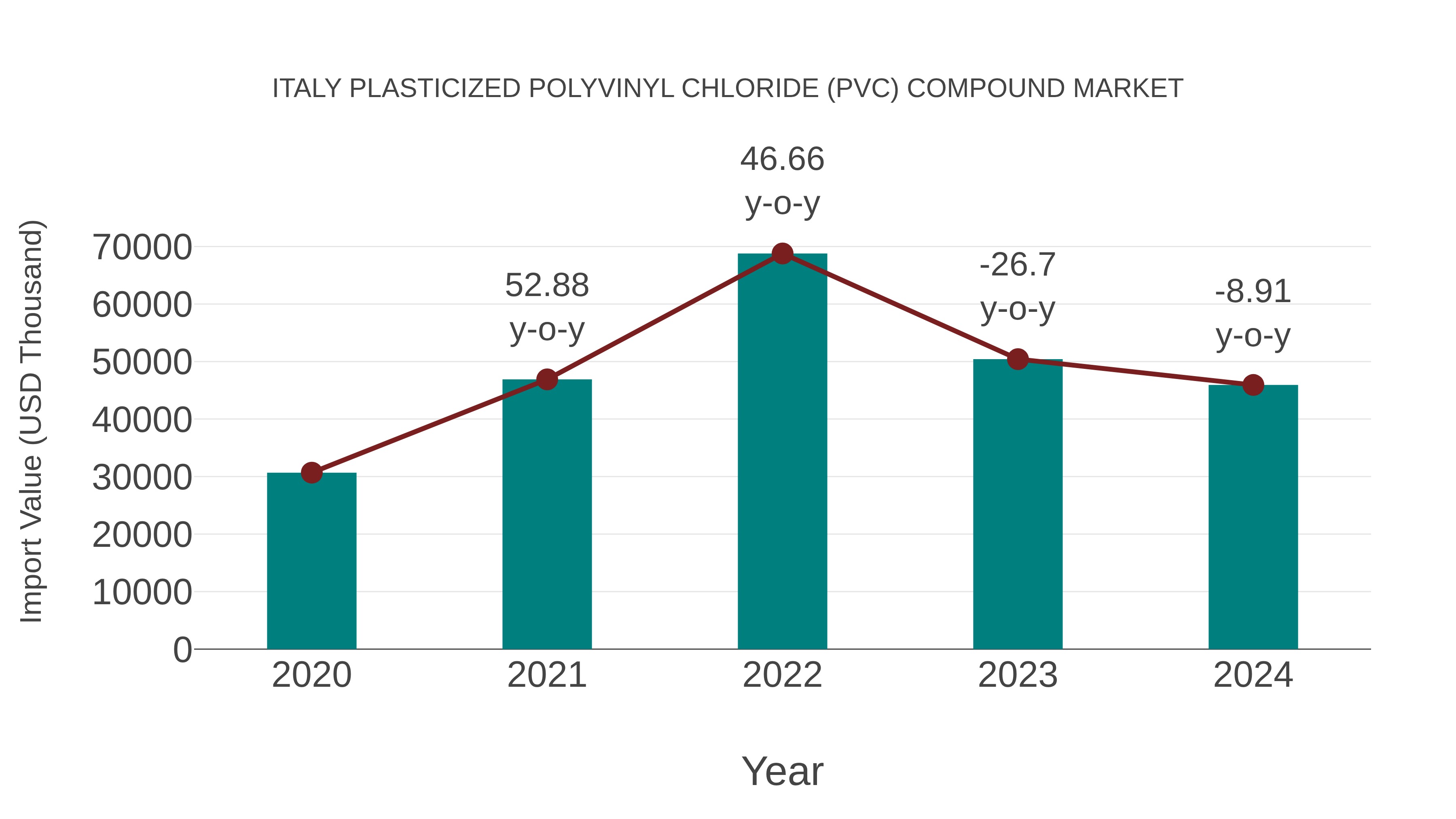  Italy Plasticized Polyvinyl Chloride (Pvc) Compound Market: Import Trend Analysis