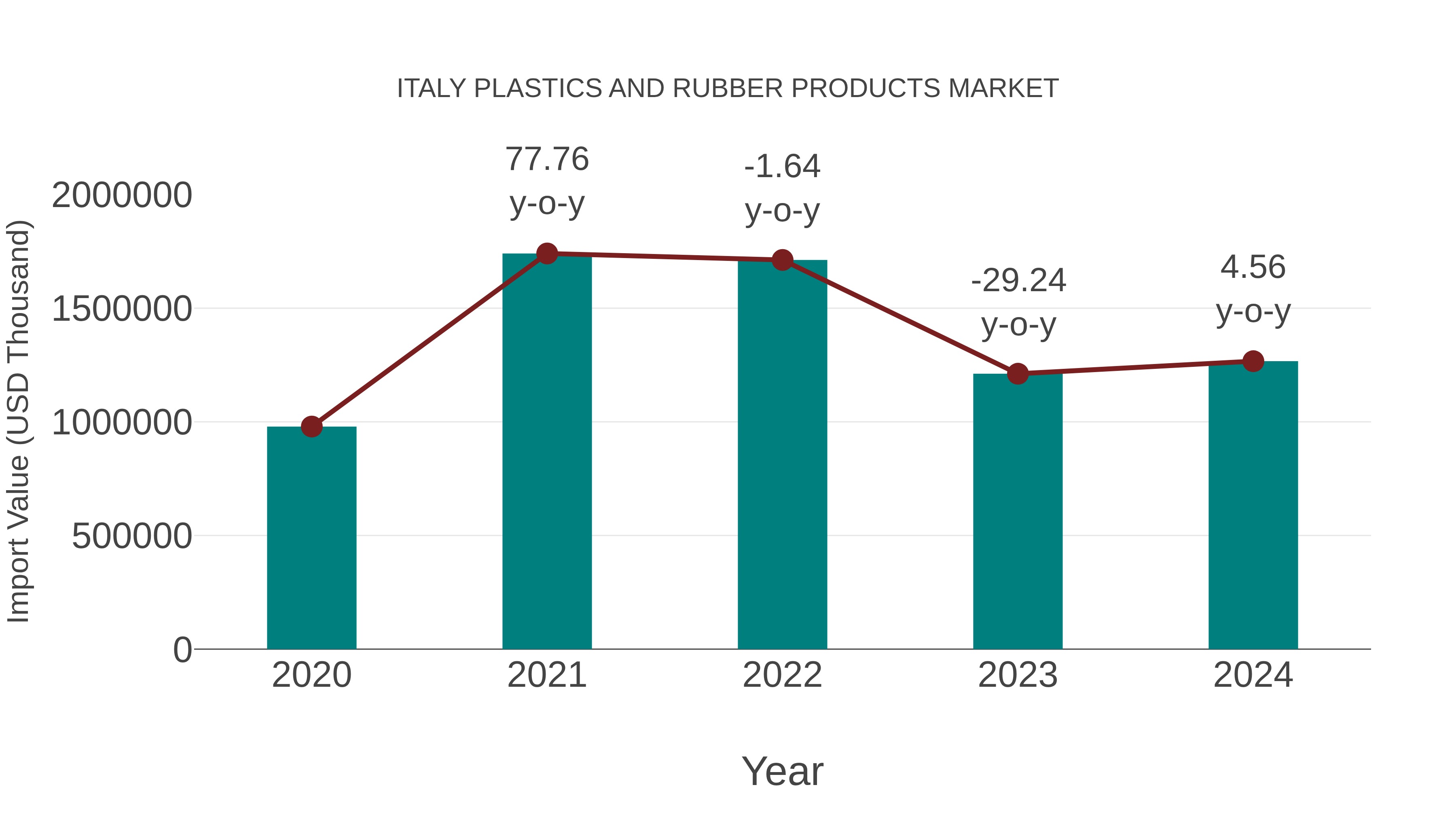 Italy Plastics and Rubber Products Market: Import Trend Analysis