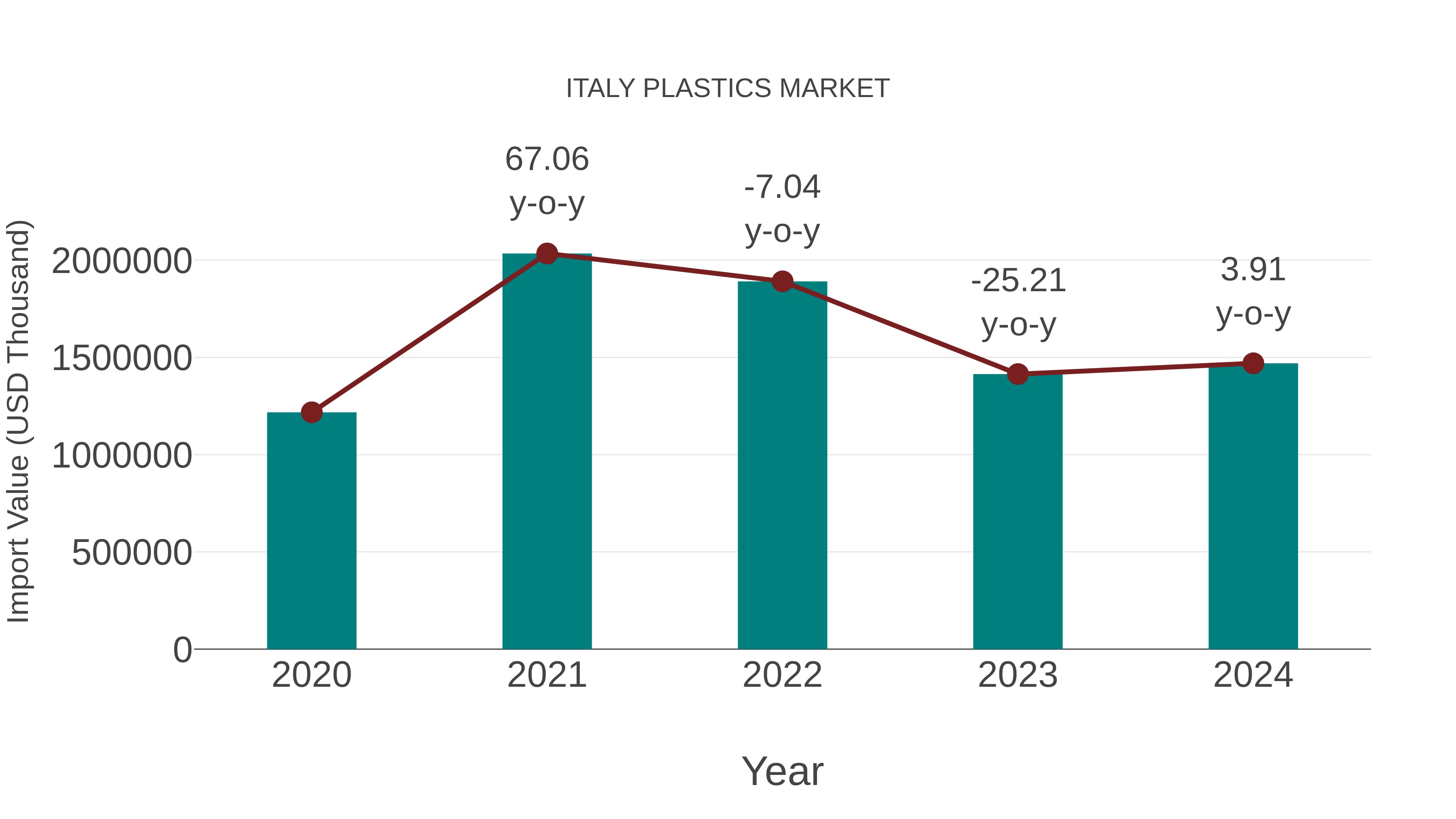  Italy Plastics Market: Import Trend Analysis