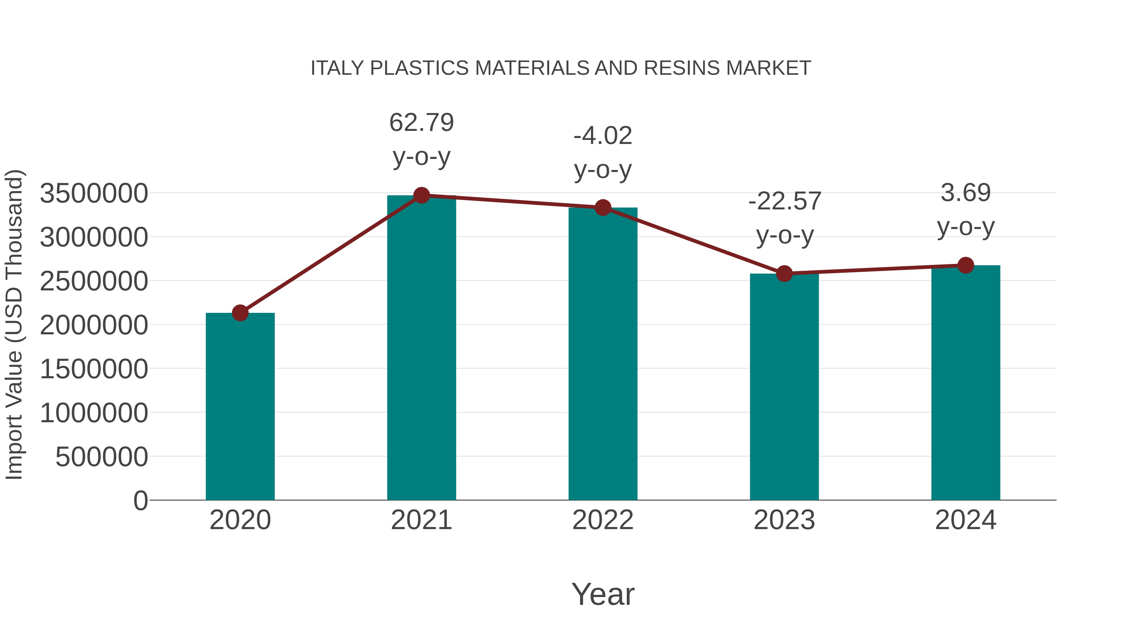  Italy Plastics Materials and Resins Market: Import Trend Analysis