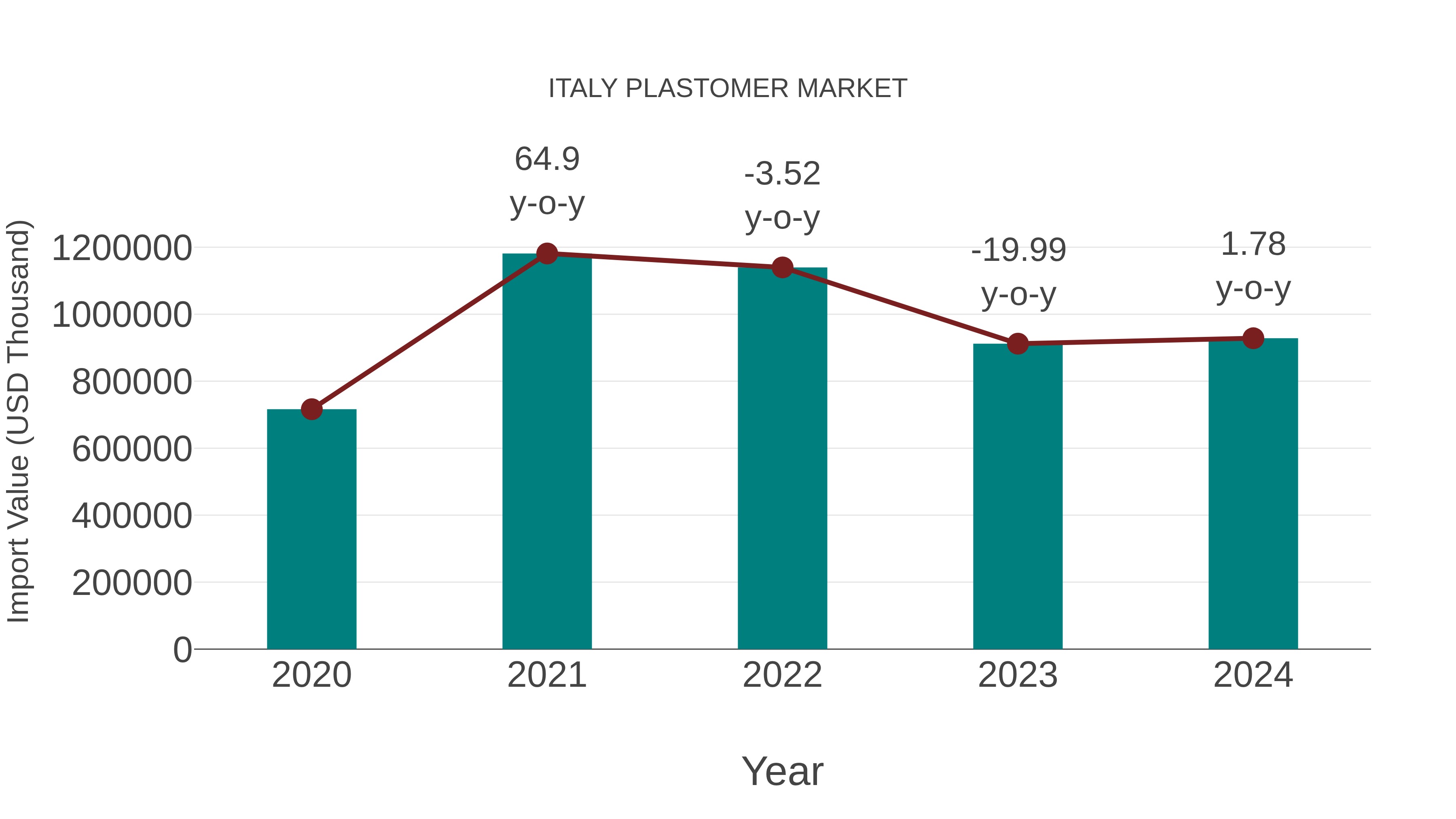  Italy Plastomer Market: Import Trend Analysis