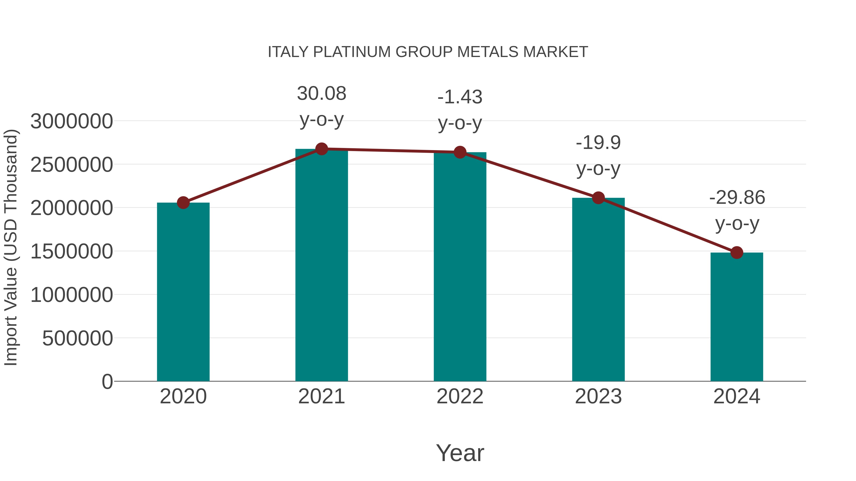  Italy Platinum Group Metals Market: Import Trend Analysis