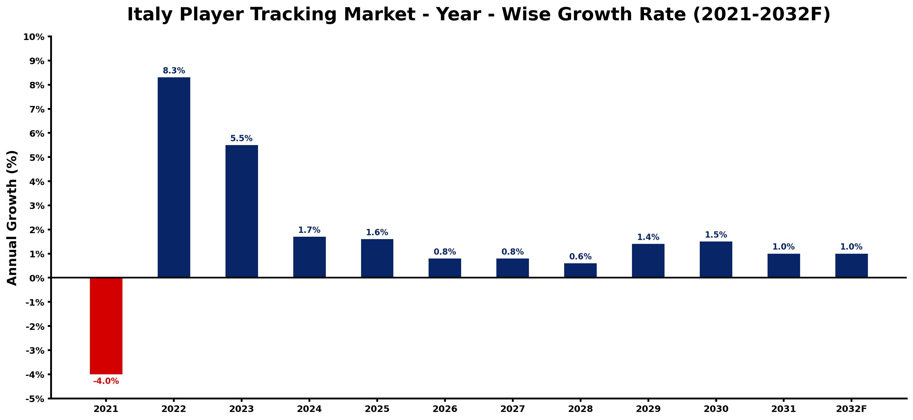 Italy Player Tracking Market Year-wise Growth Rate and Key Drivers