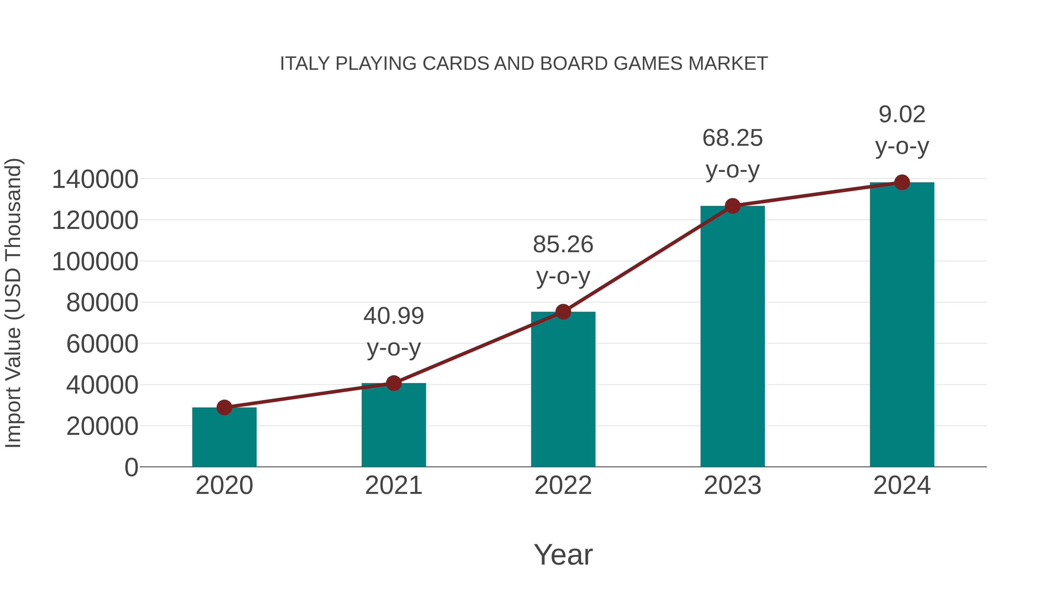  Italy Playing Cards and Board Games Market: Import Trend Analysis