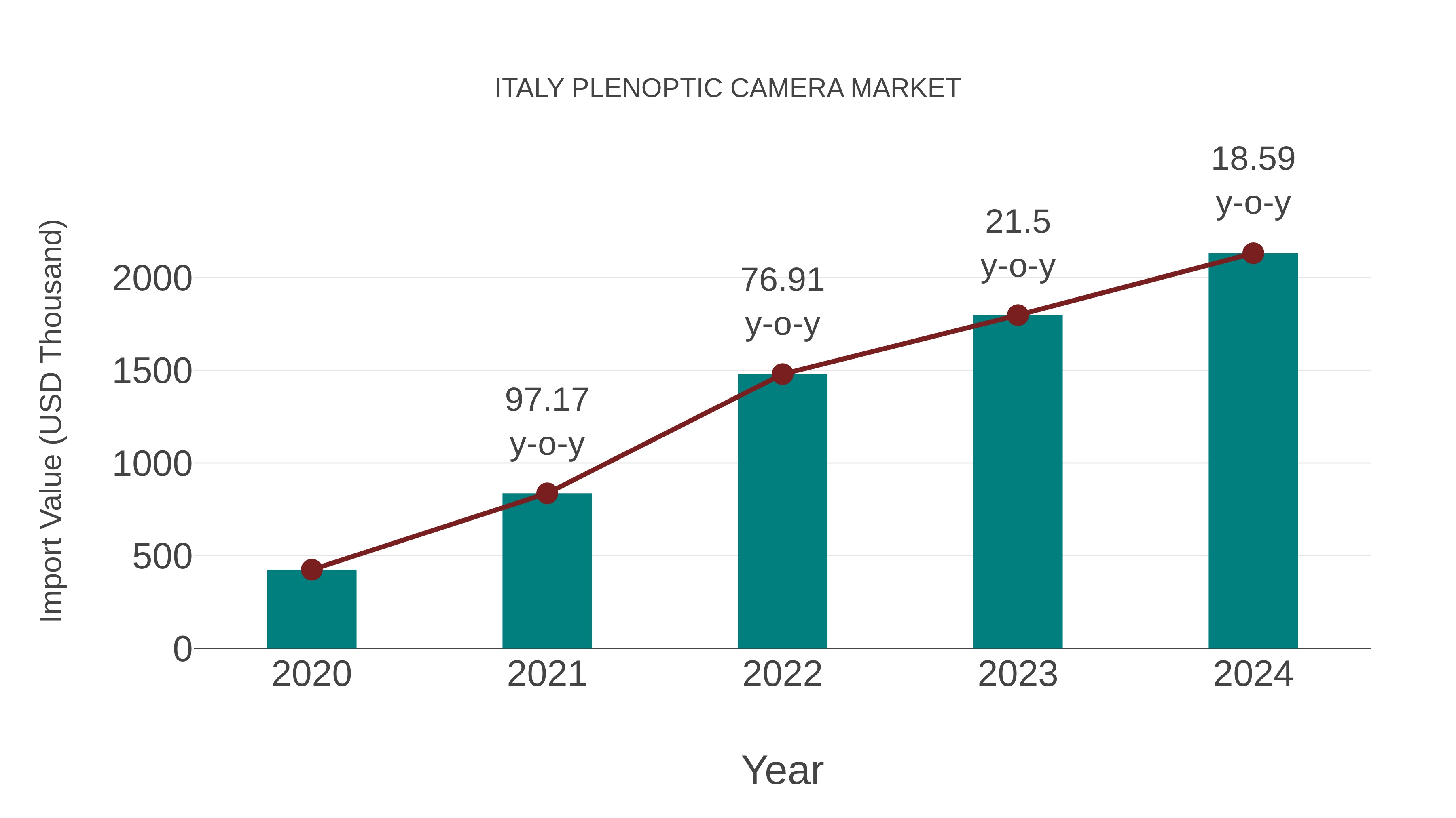  Italy Plenoptic Camera Market: Import Trend Analysis