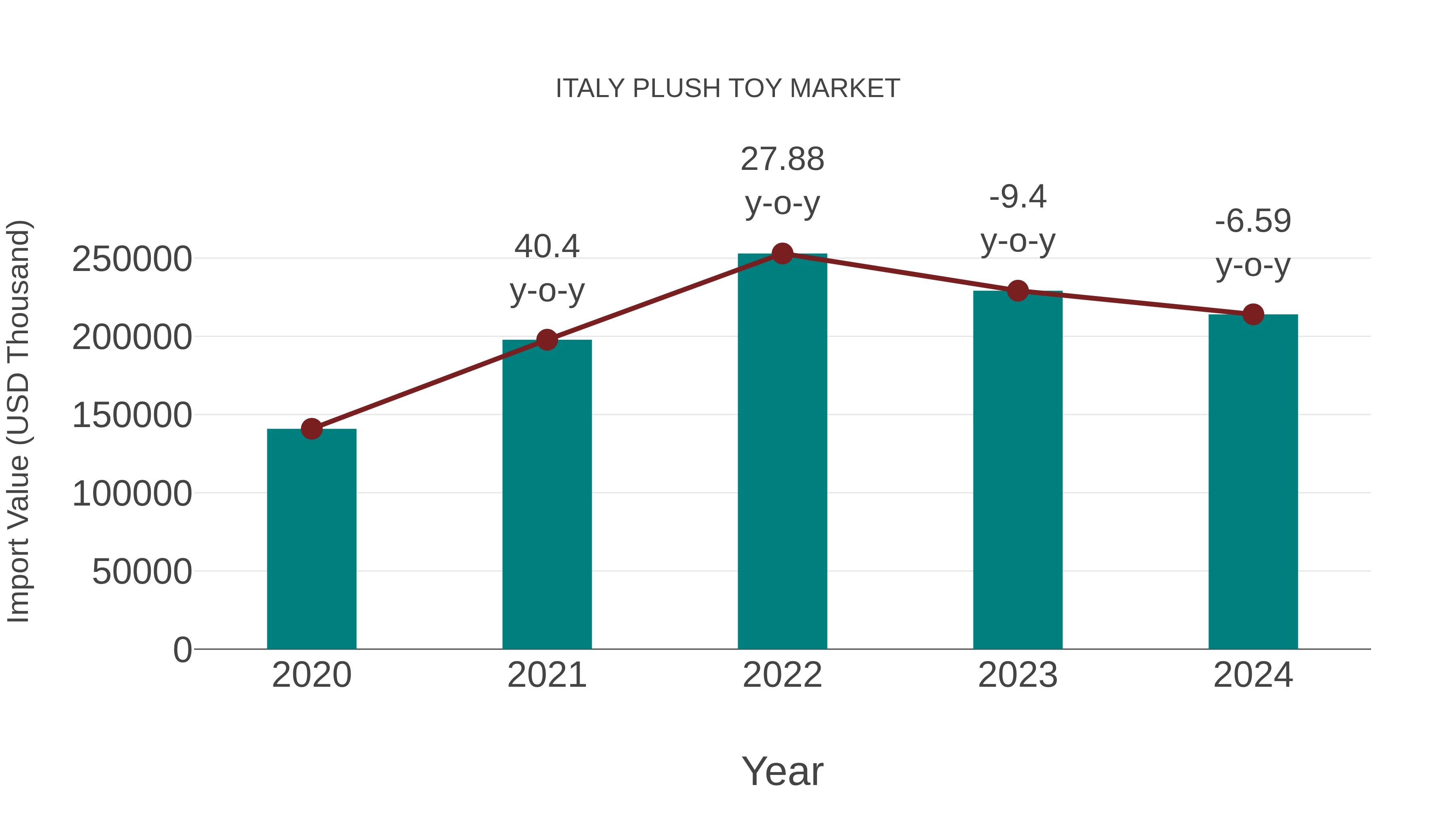  Italy Plush Toy Market: Import Trend Analysis
