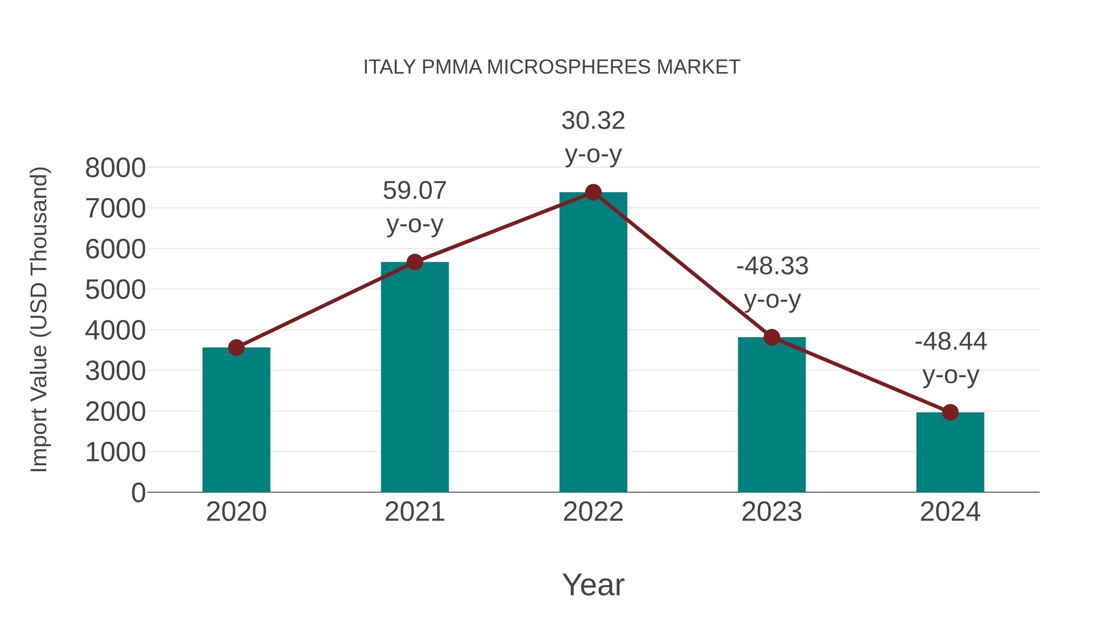  Italy Pmma Microspheres Market: Import Trend Analysis