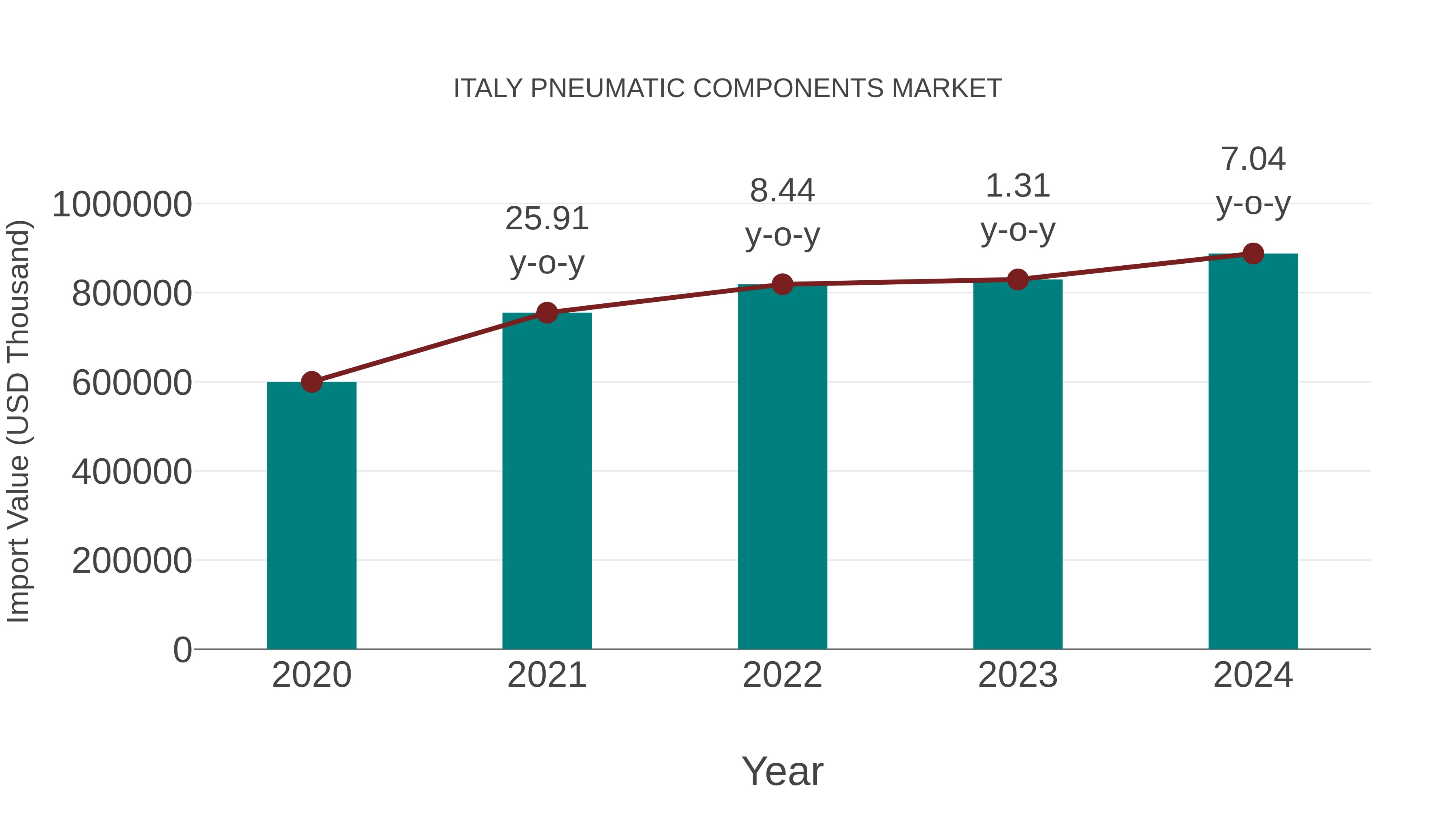 Italy Pneumatic Components Market: Import Trend Analysis