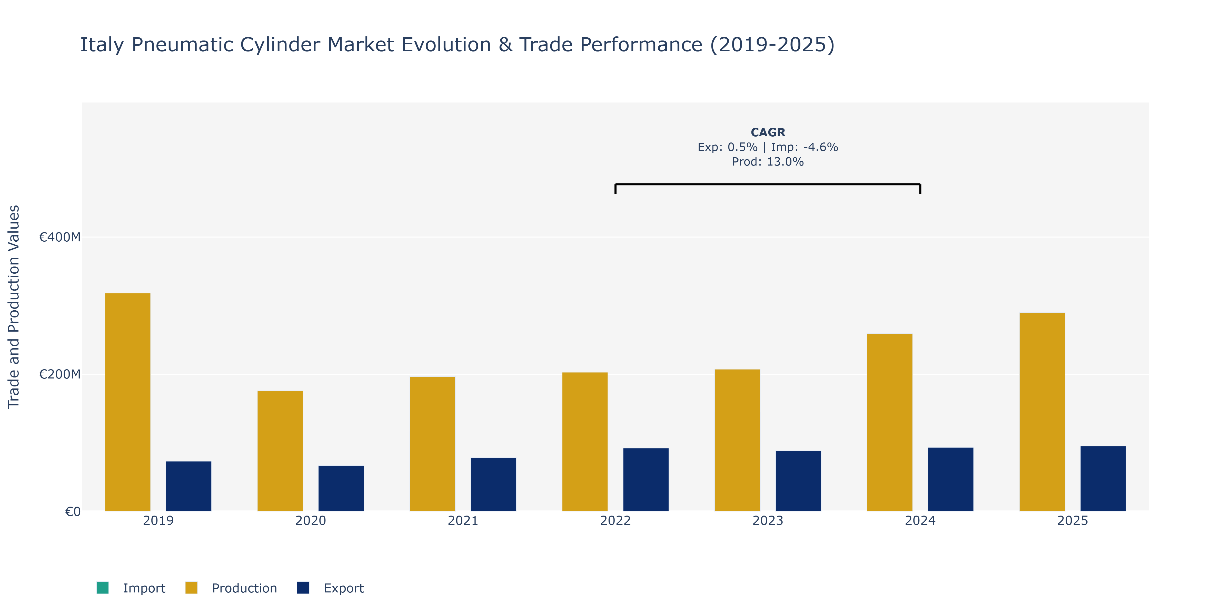 Italy Pneumatic Cylinder Market: Production & Trade Performance (2019-2025)