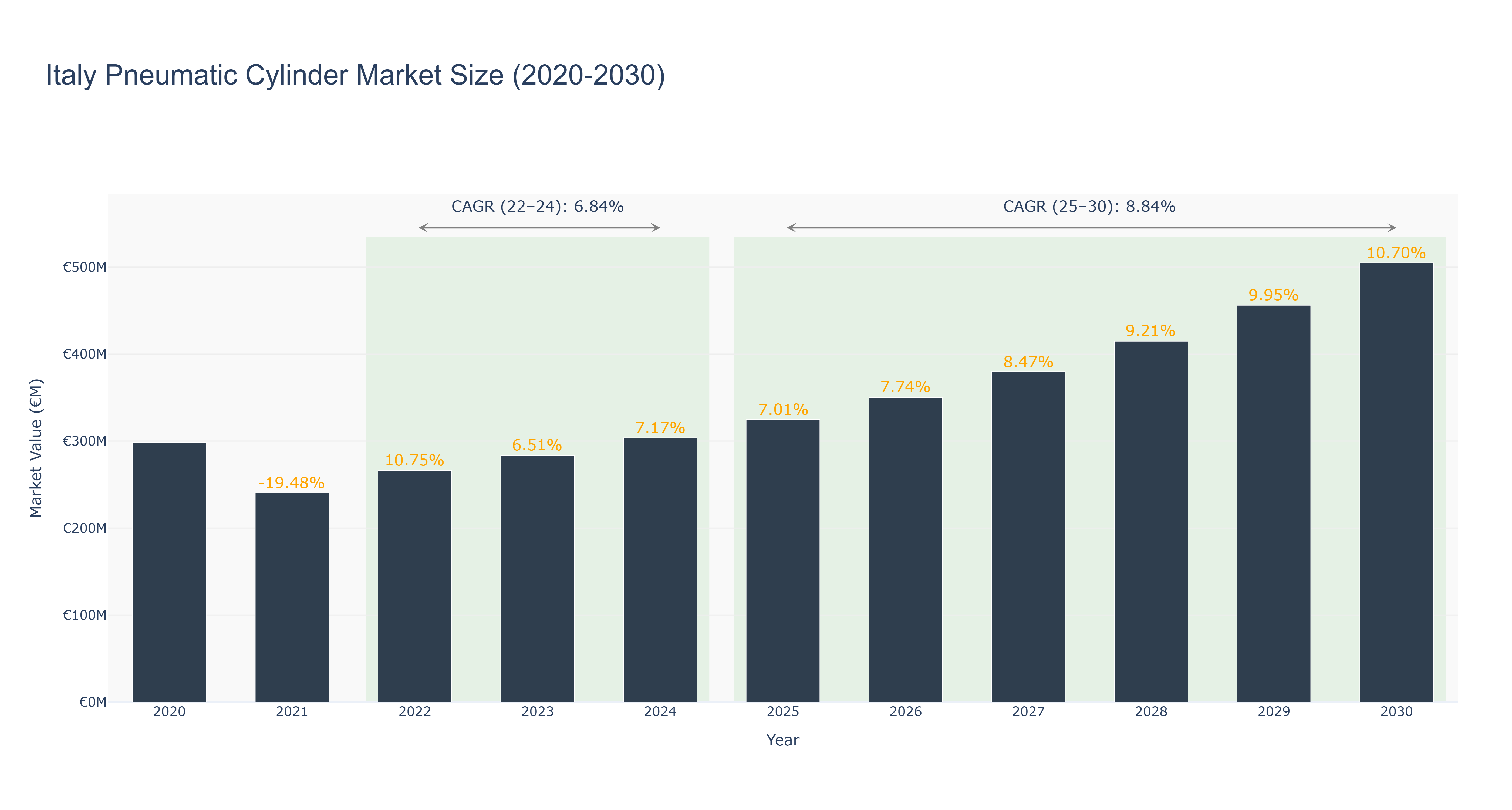 Italy Pneumatic Cylinder Market Size (2020-2030)