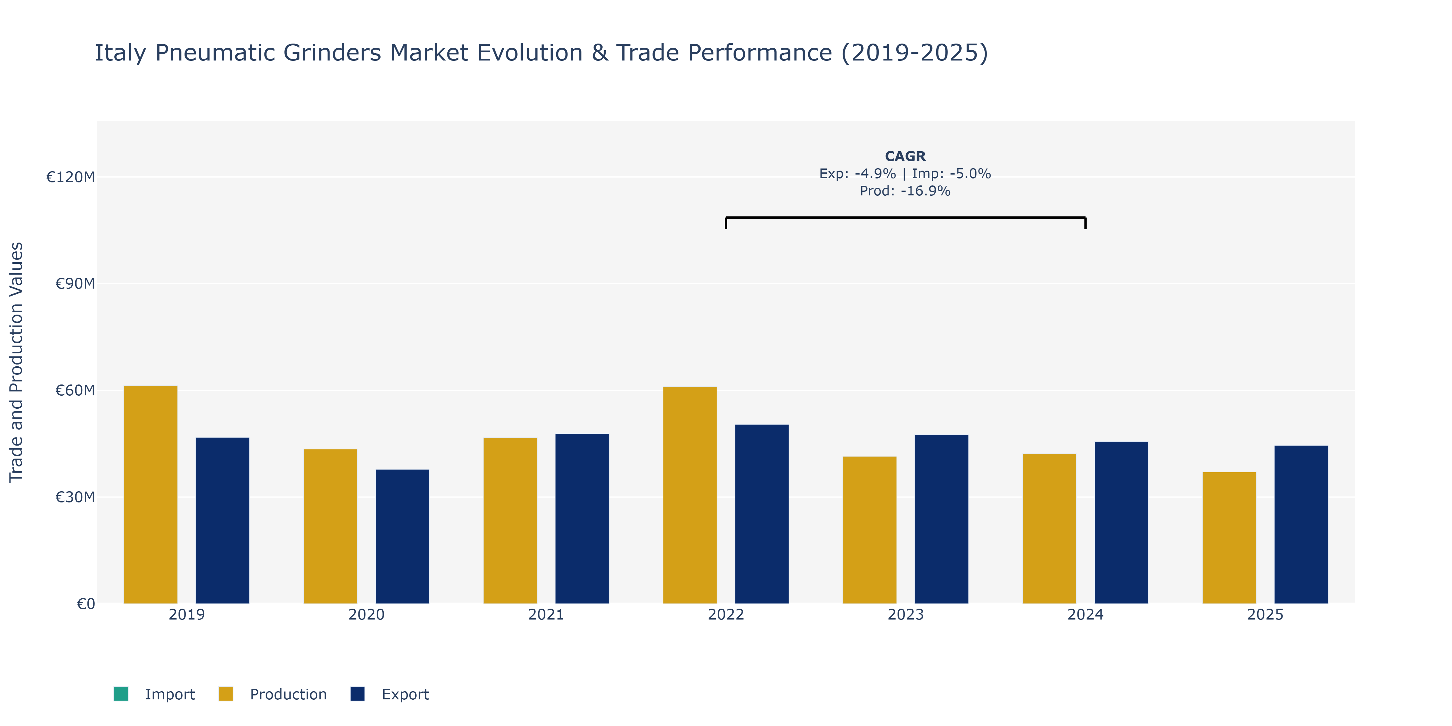 Italy Pneumatic Grinders Market: Production & Trade Performance (2019-2025)