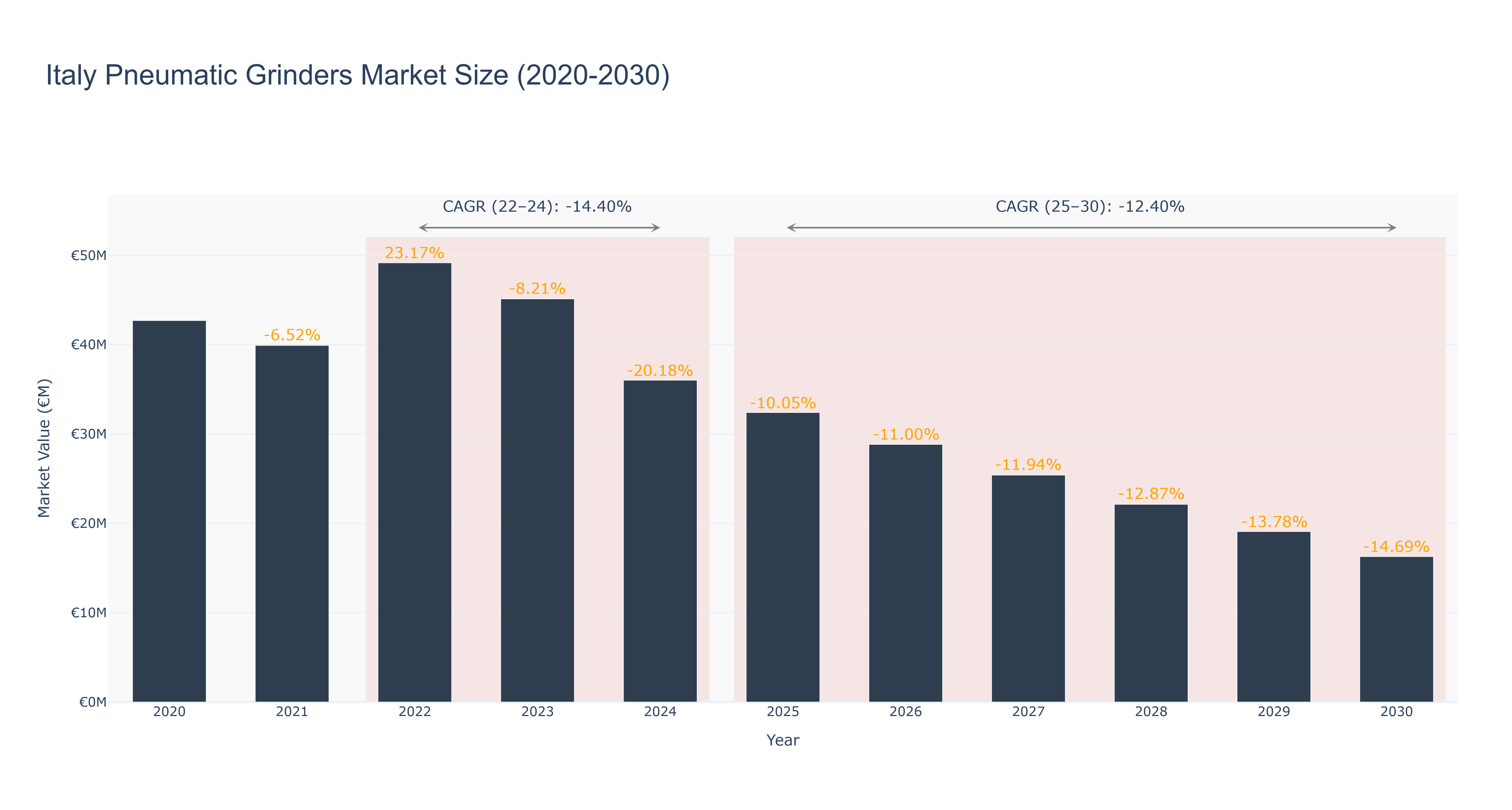 Italy Pneumatic Grinders Market Size (2020-2030)