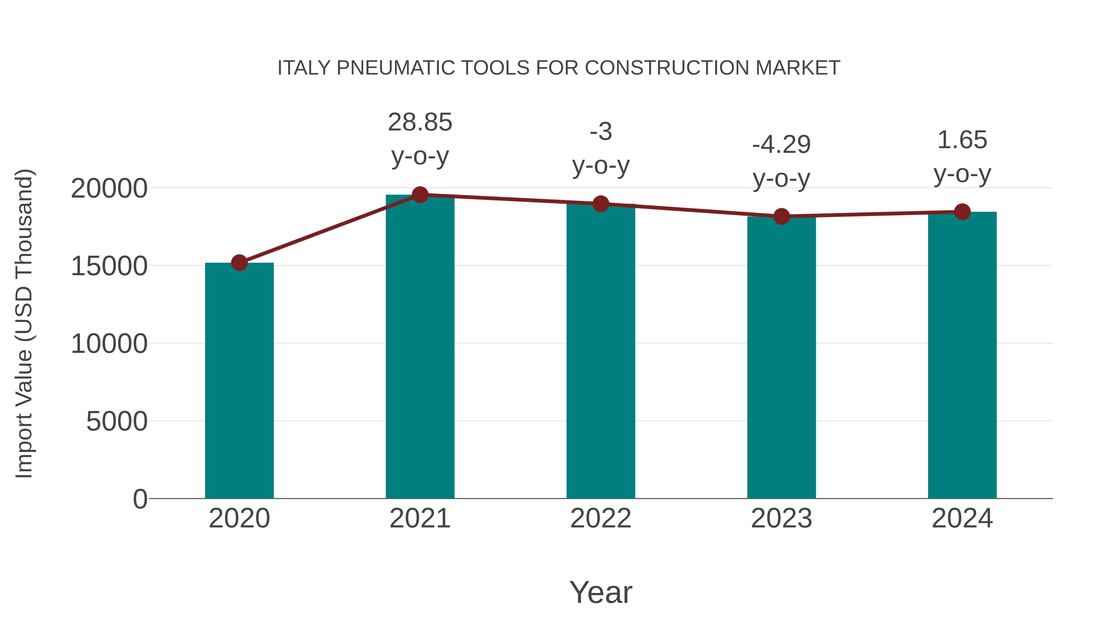  Italy Pneumatic Tools for Construction Market: Import Trend Analysis