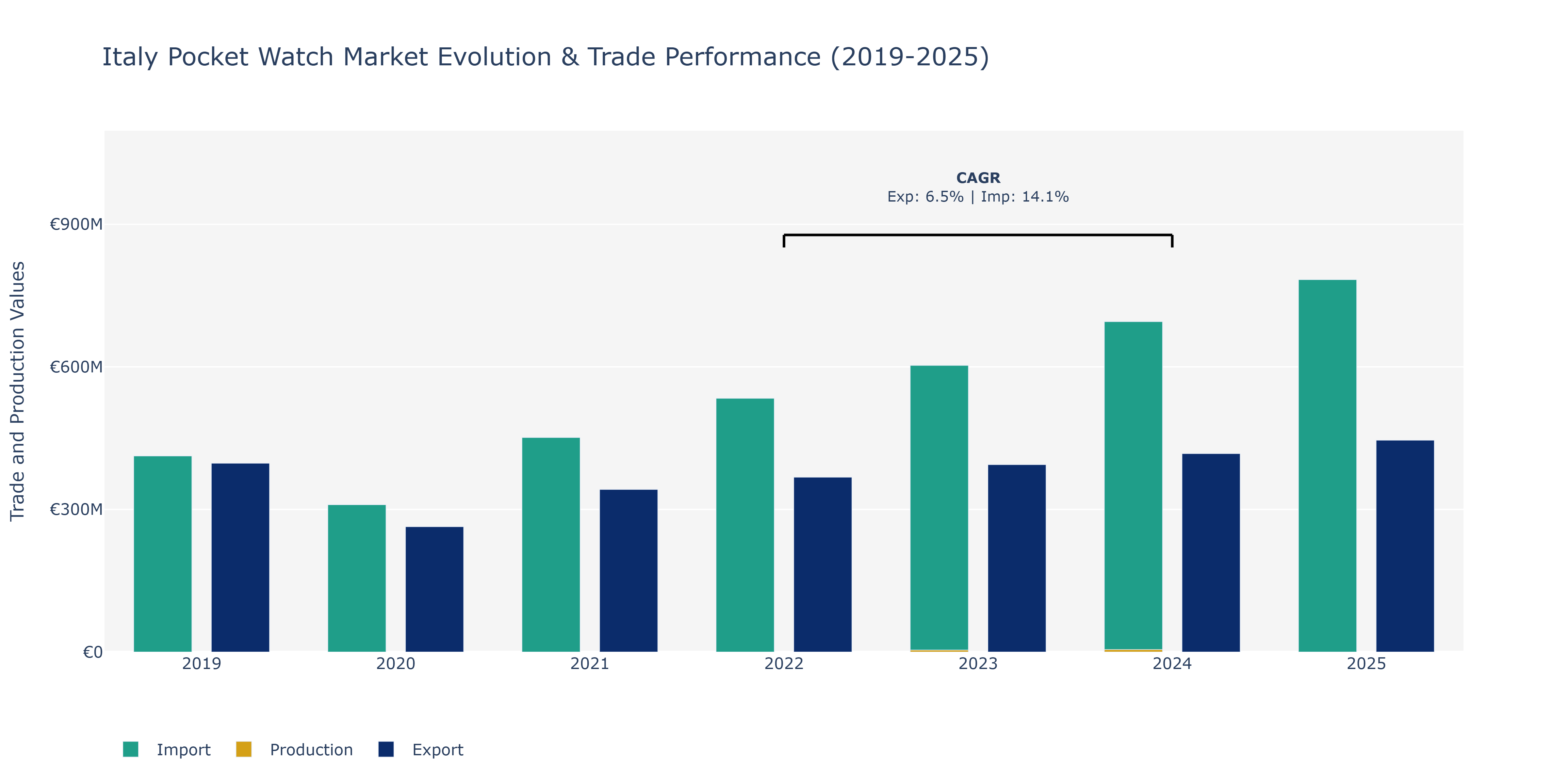 Italy Pocket Watch Market: Production & Trade Performance (2019-2025)