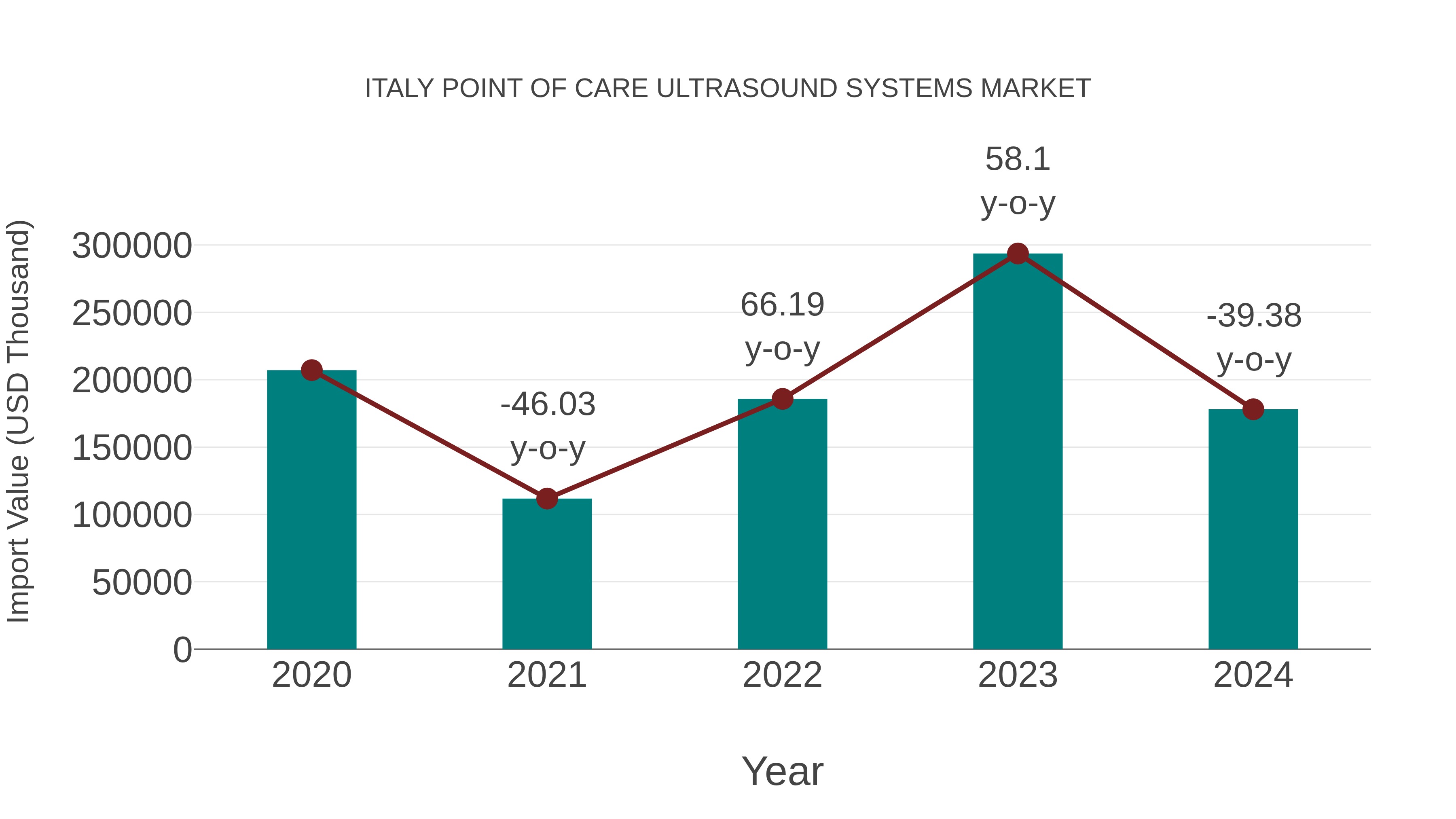  Italy Point of Care Ultrasound Systems Market: Import Trend Analysis