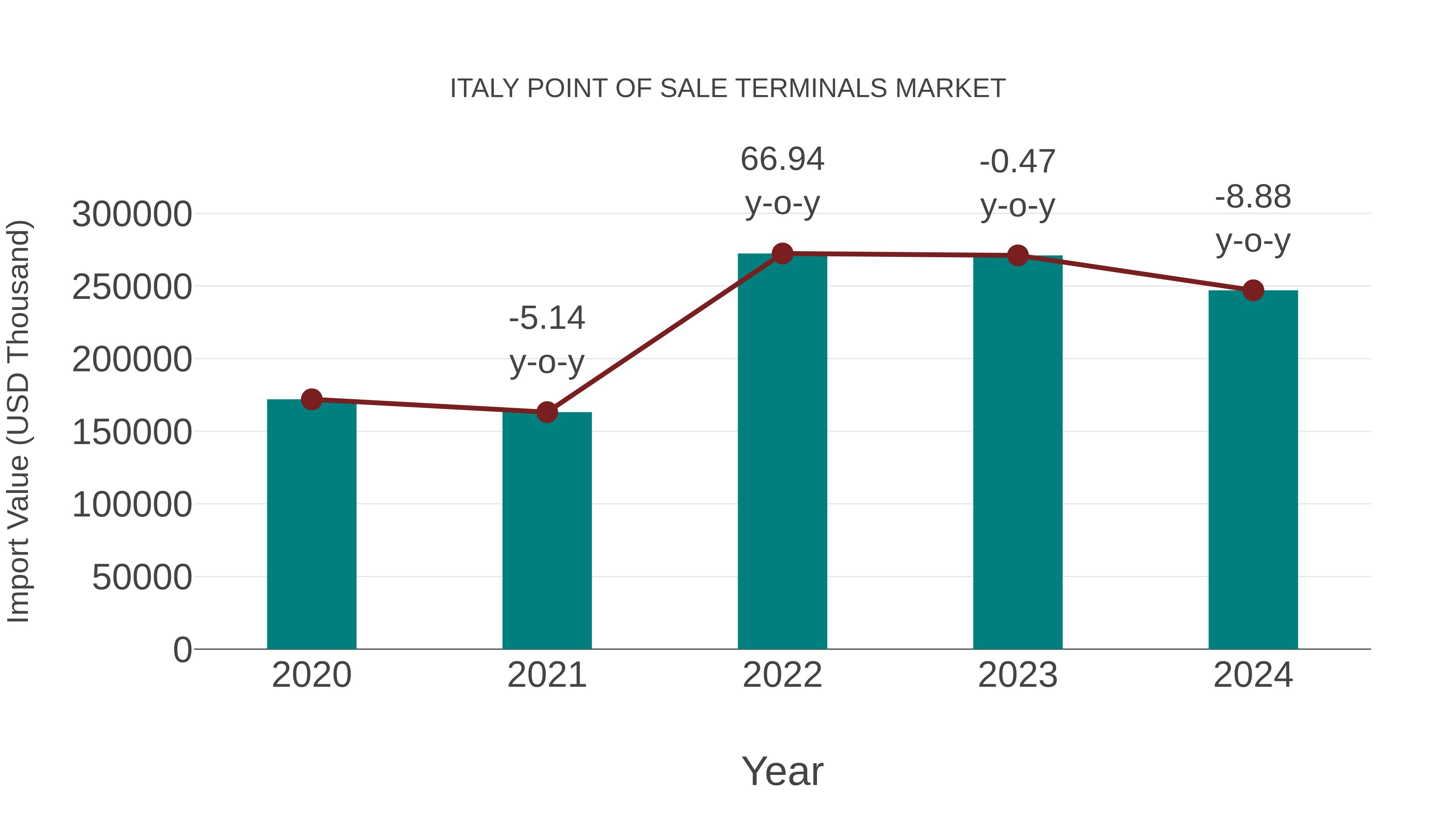  Italy Point of Sale Terminals Market: Import Trend Analysis