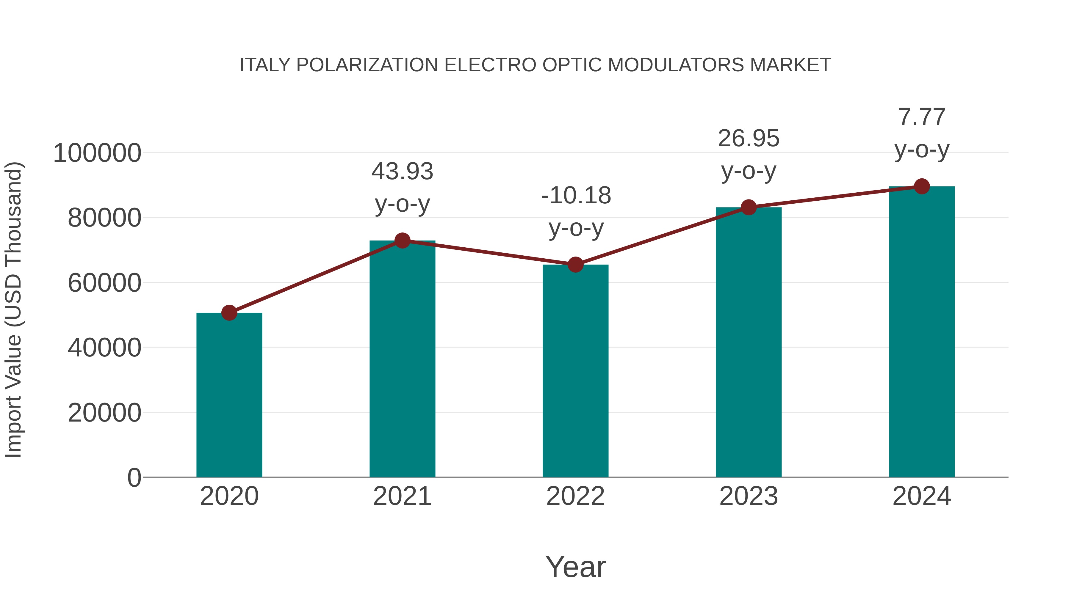  Italy Polarization Electro Optic Modulators Market: Import Trend Analysis