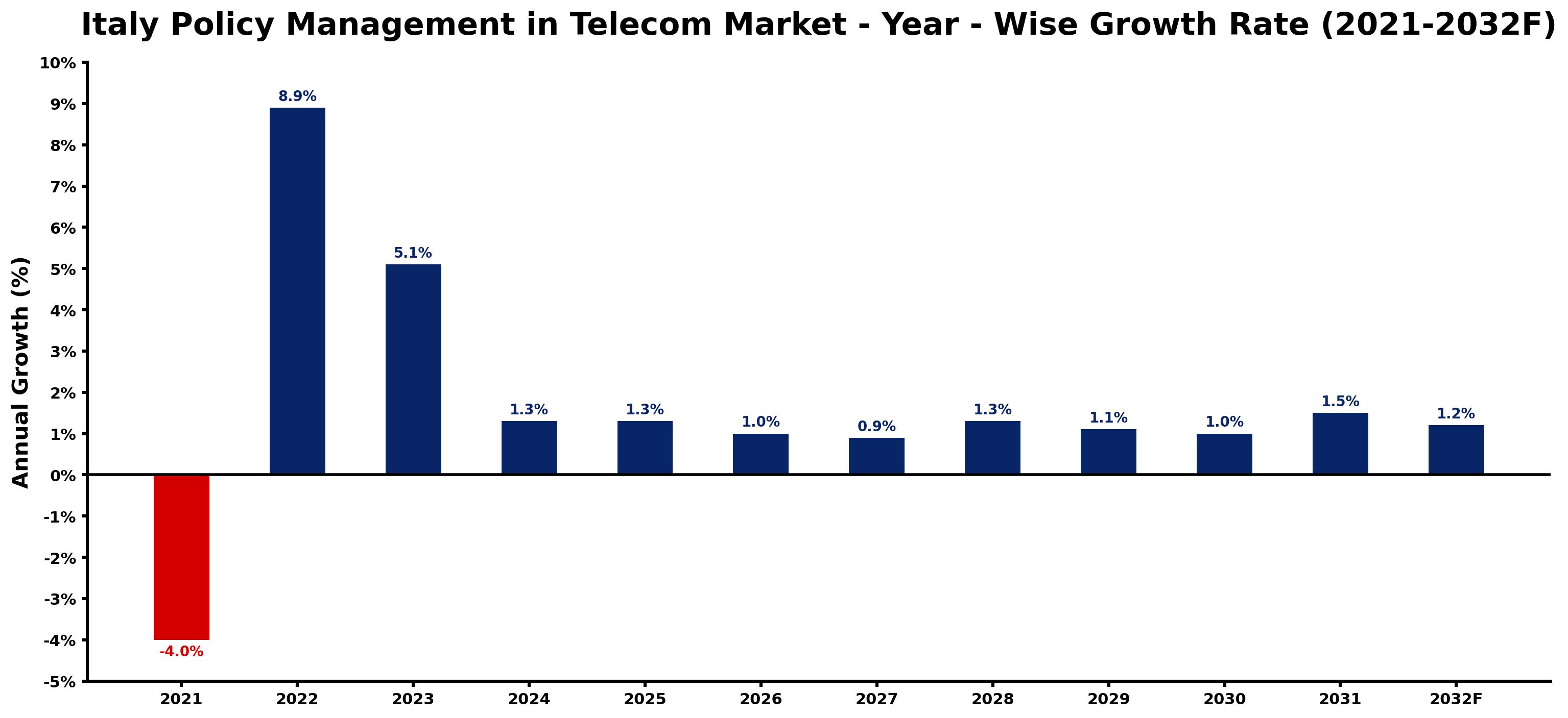 Italy Policy Management in Telecom Market Year-wise Growth Rate and Key Drivers