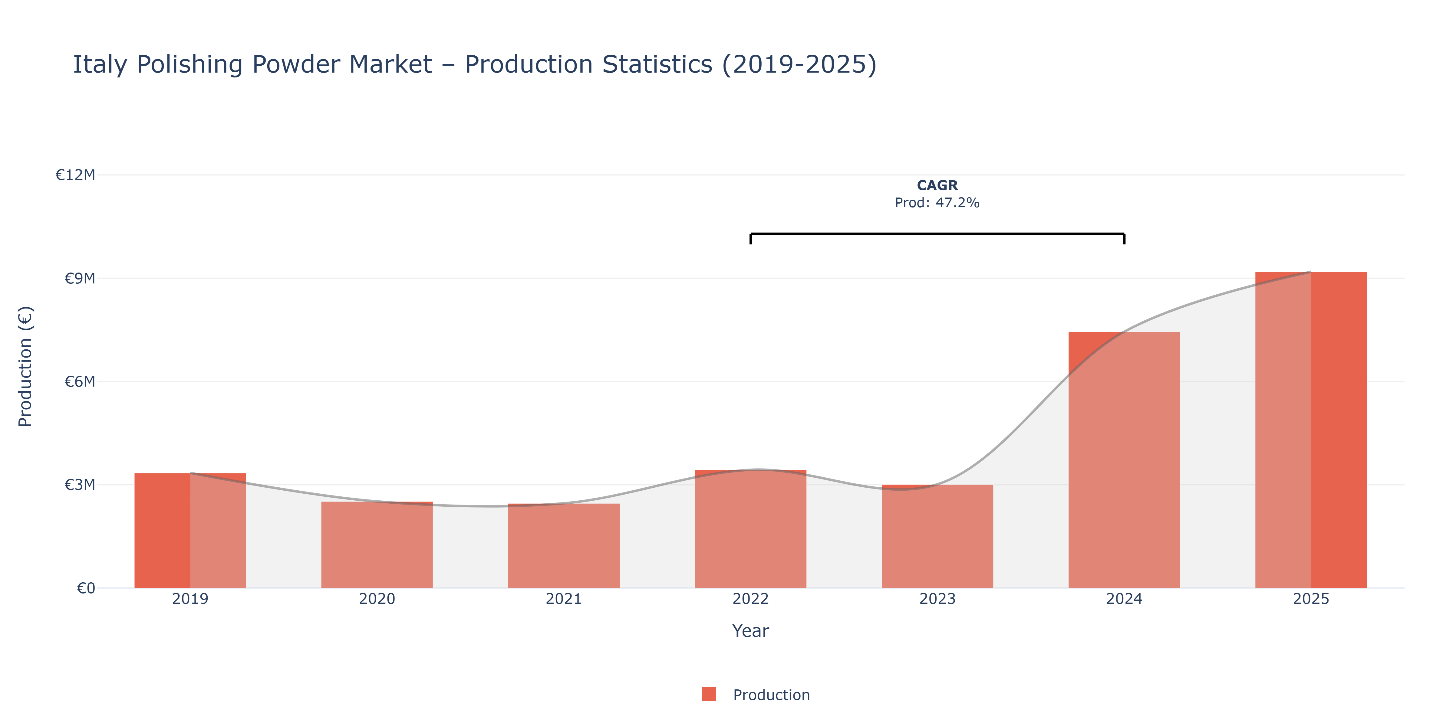 Italy Polishing Powder  - Market Production Statistics (2019-2025)