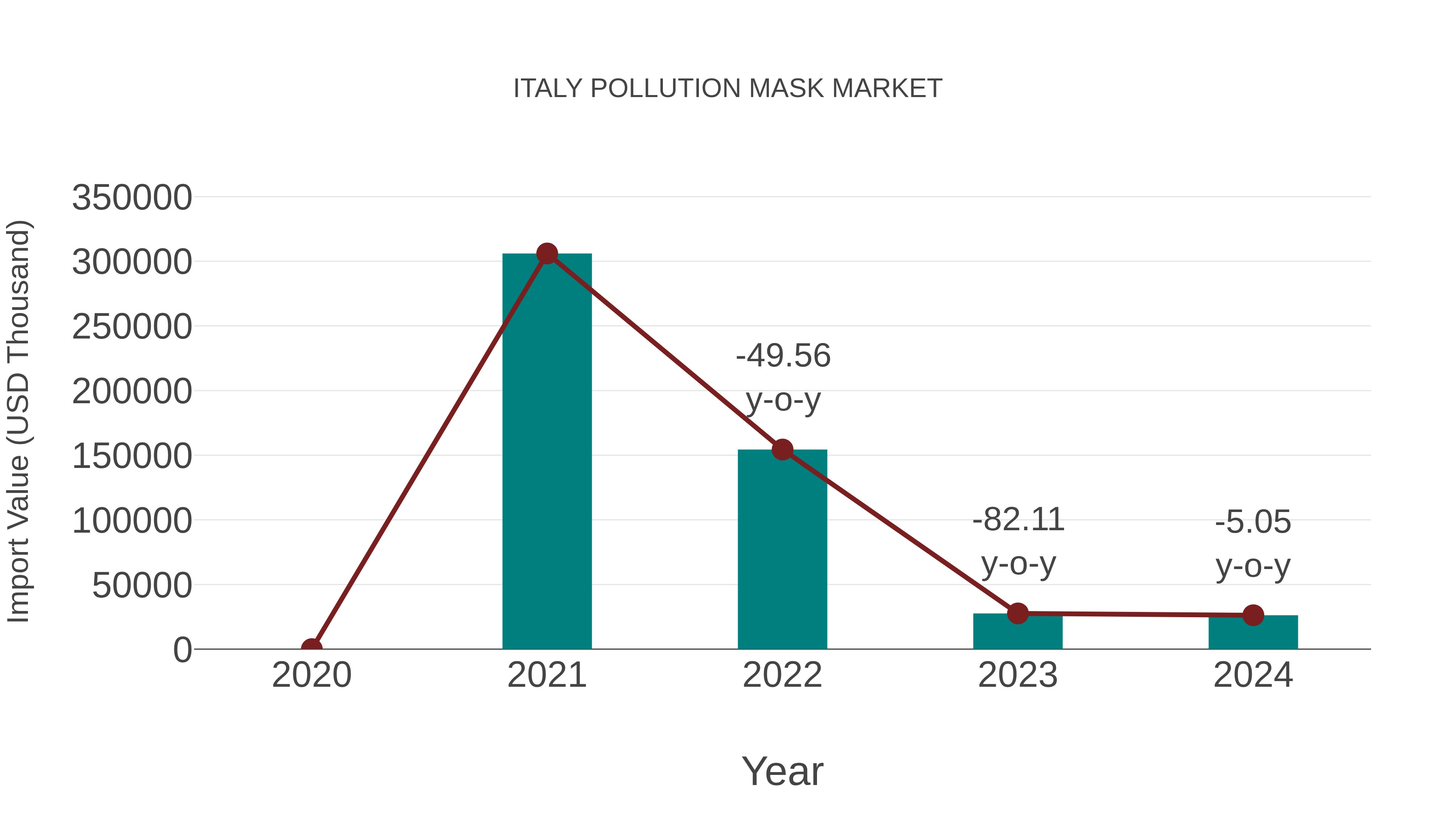  Italy Pollution Mask Market: Import Trend Analysis