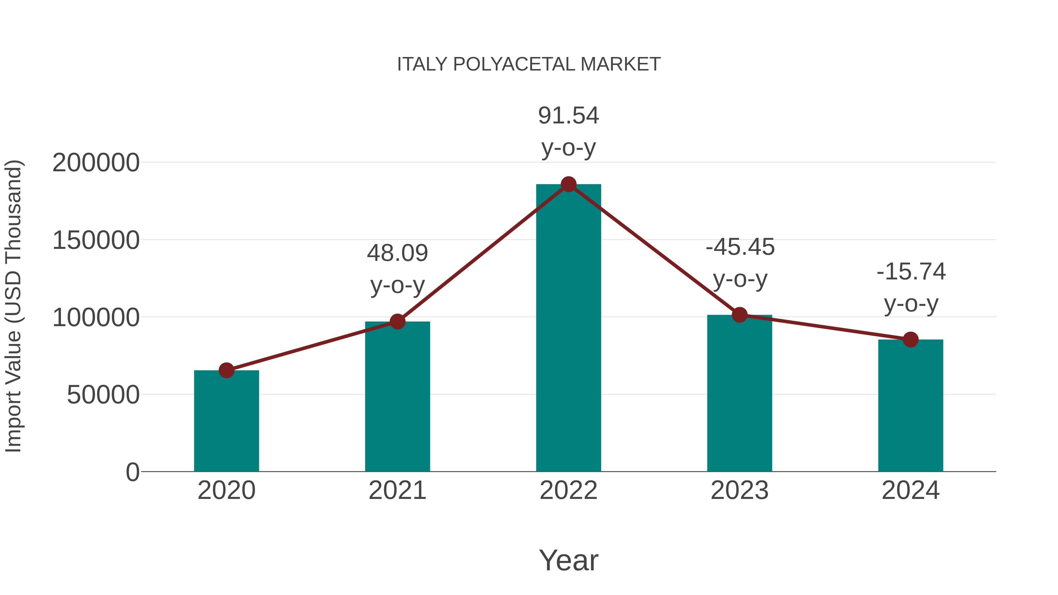  Italy Polyacetal Market: Import Trend Analysis