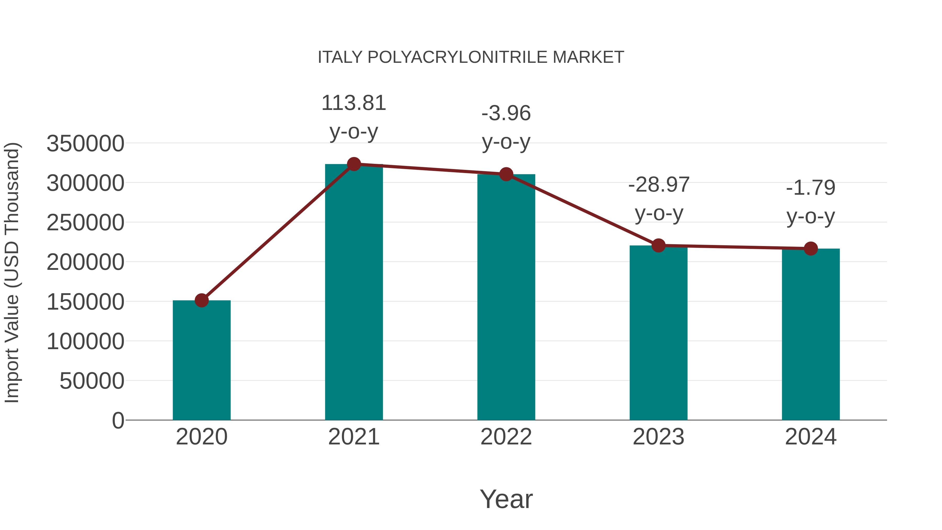  Italy Polyacrylonitrile Market: Import Trend Analysis