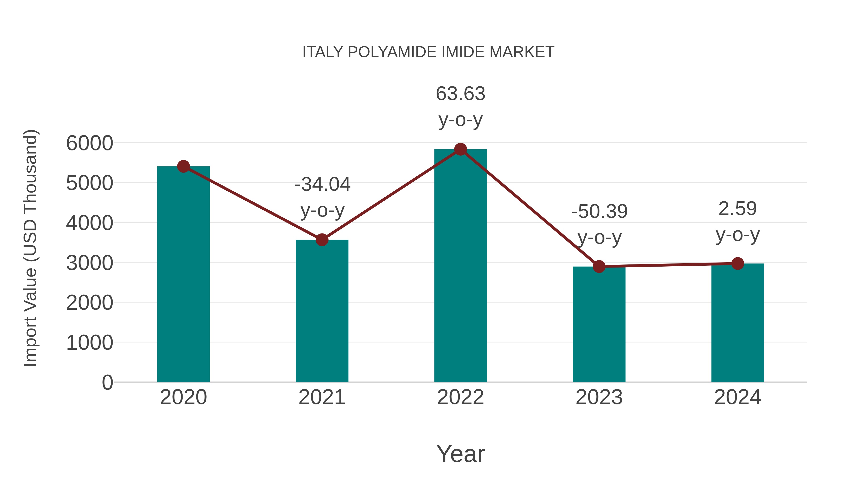  Italy Polyamide Imide Market: Import Trend Analysis